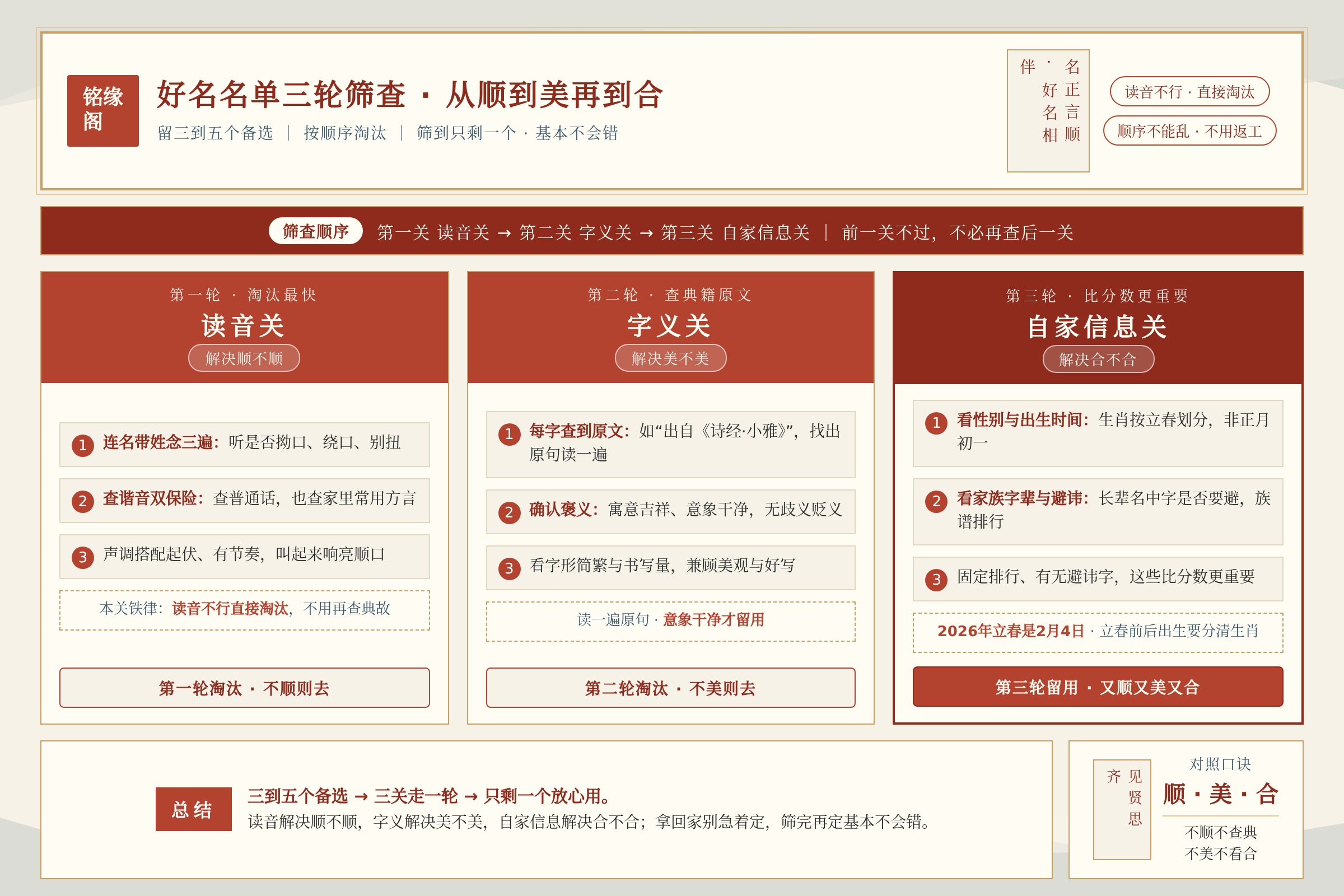 新生儿备选名字从读音字义到出生信息三轮淘汰的总结对照说明
