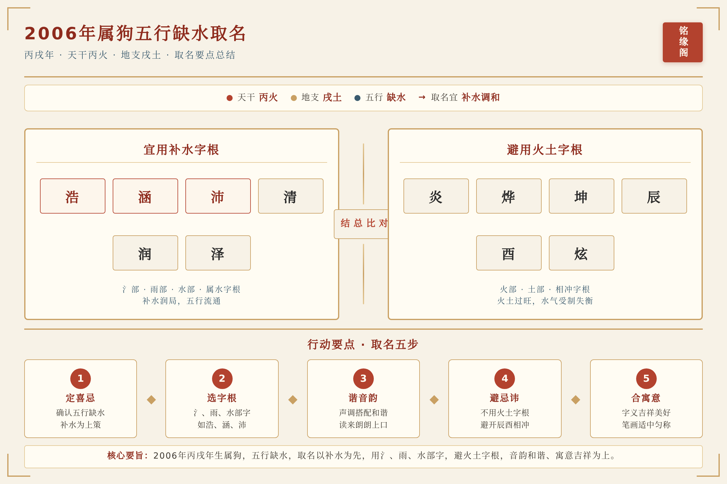 对比总结图：关键数据与行动要点