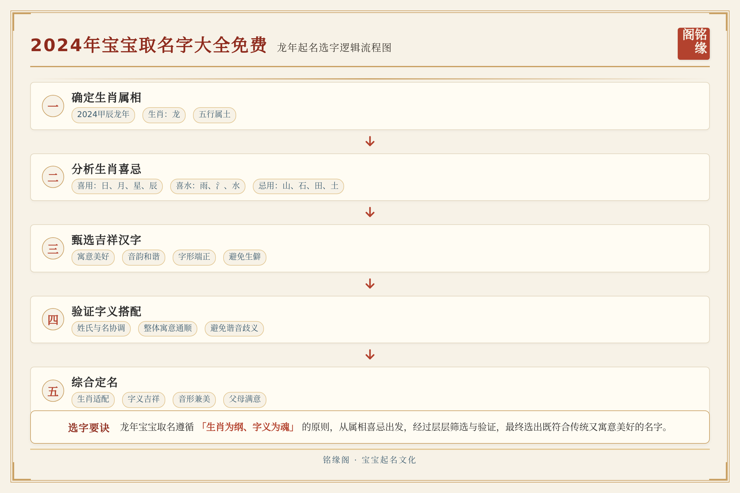 龙年起名选字逻辑流程图：从生肖确定到字义验证
