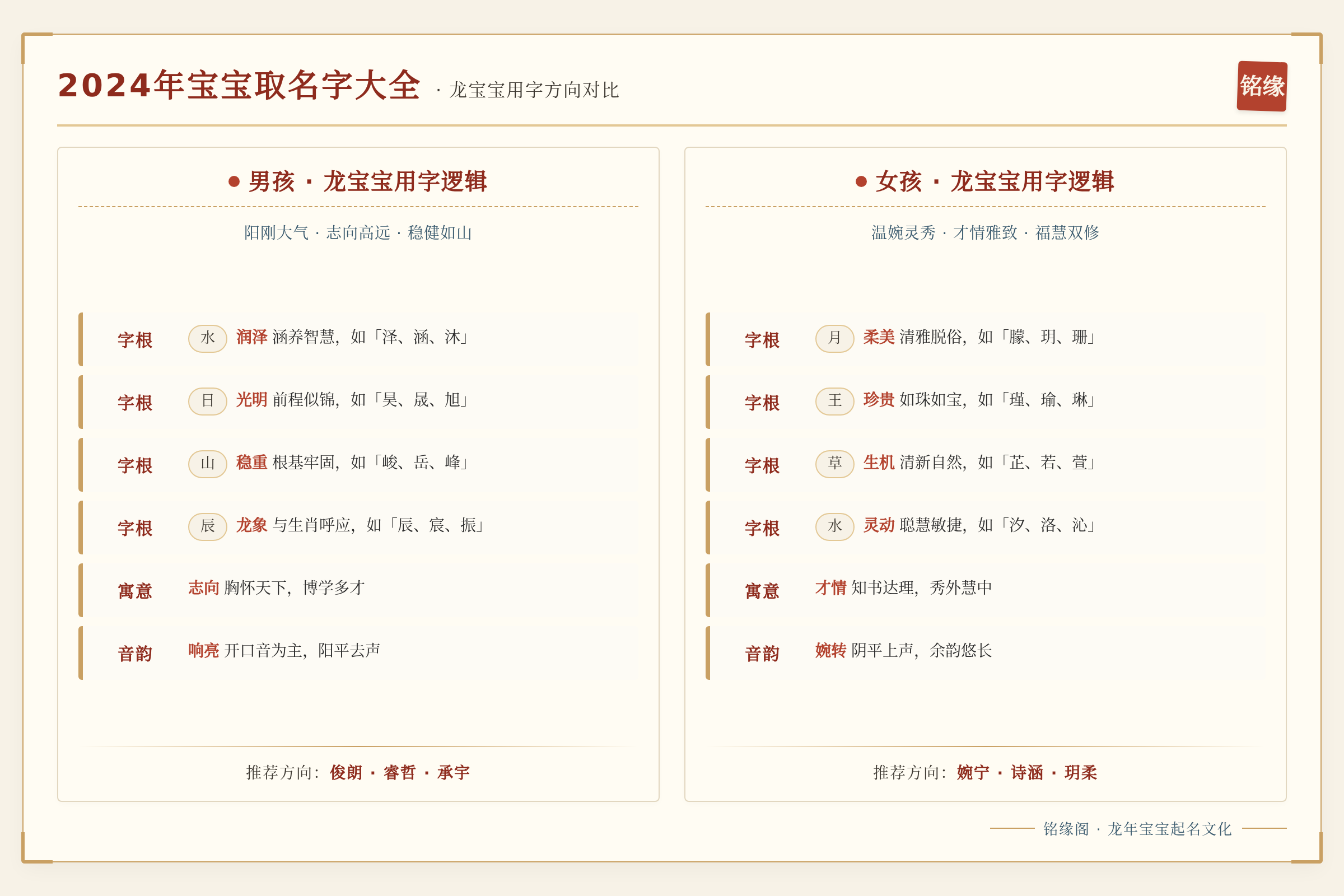 龙宝宝名字推荐对比表：男孩女孩各方向用字逻辑