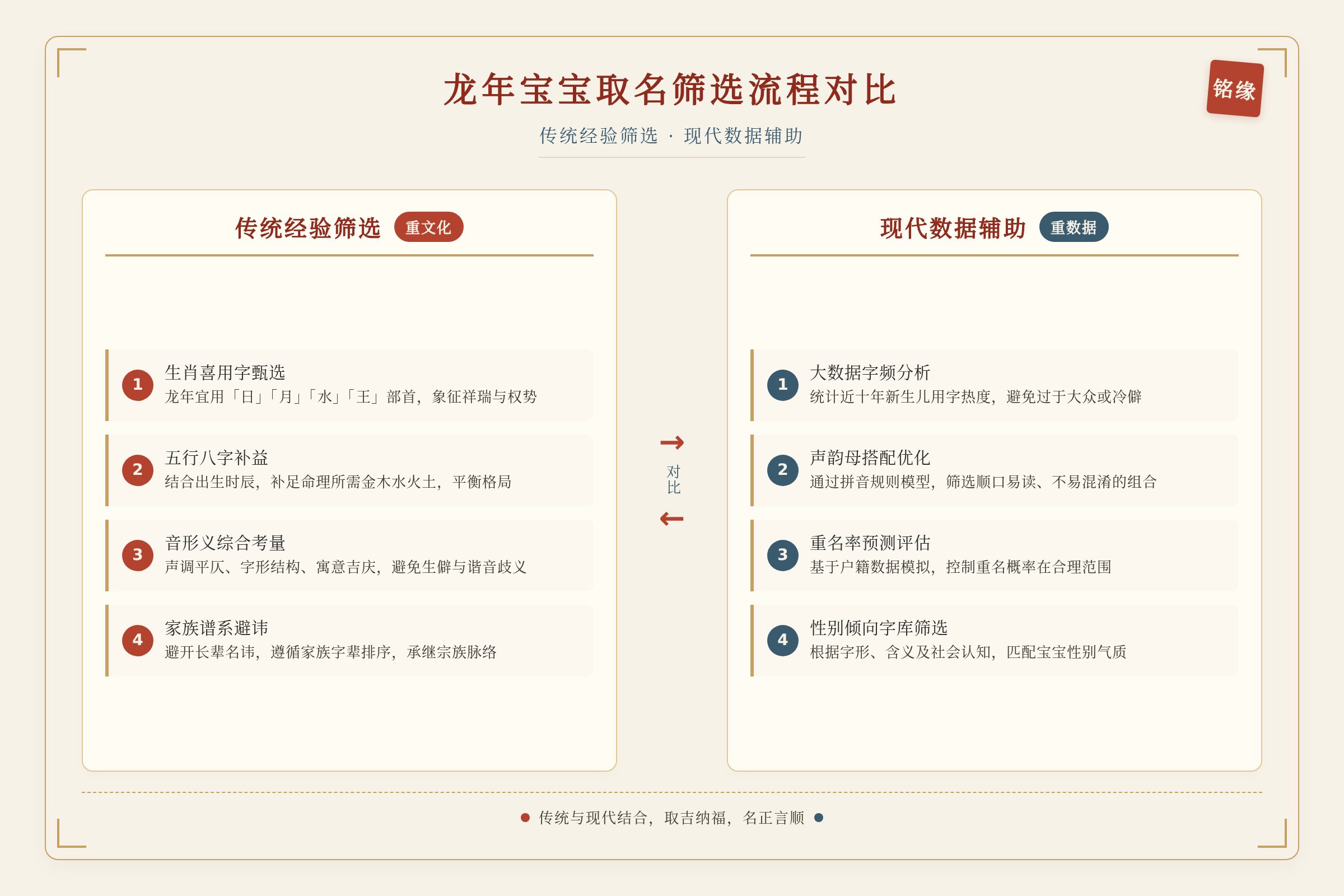 龙年宝宝取名筛选流程对比图