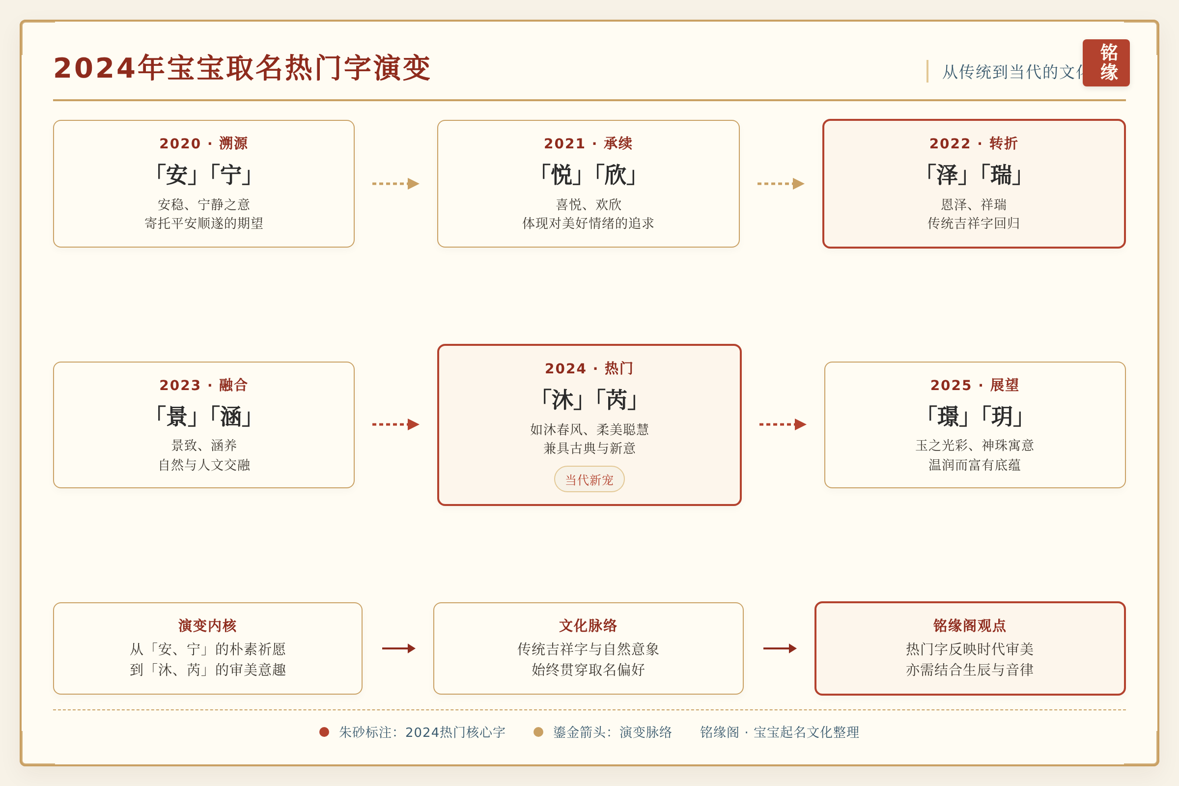 热门字演变流程图