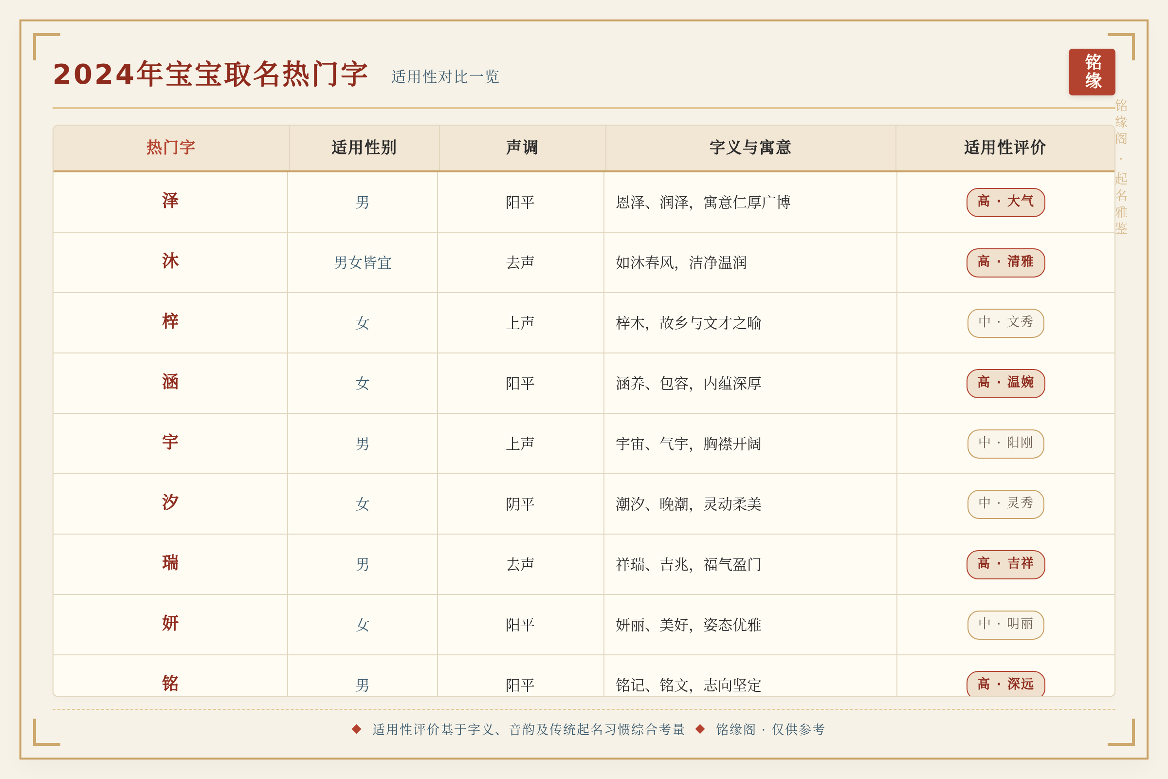 热门字适用性对比表格