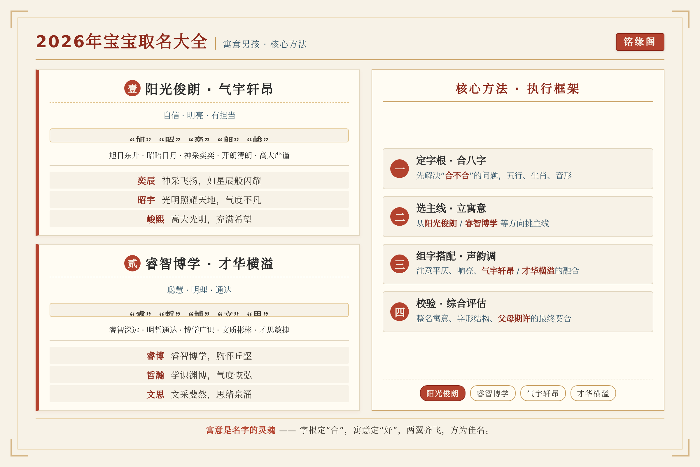 框架流程图：核心方法与执行框架