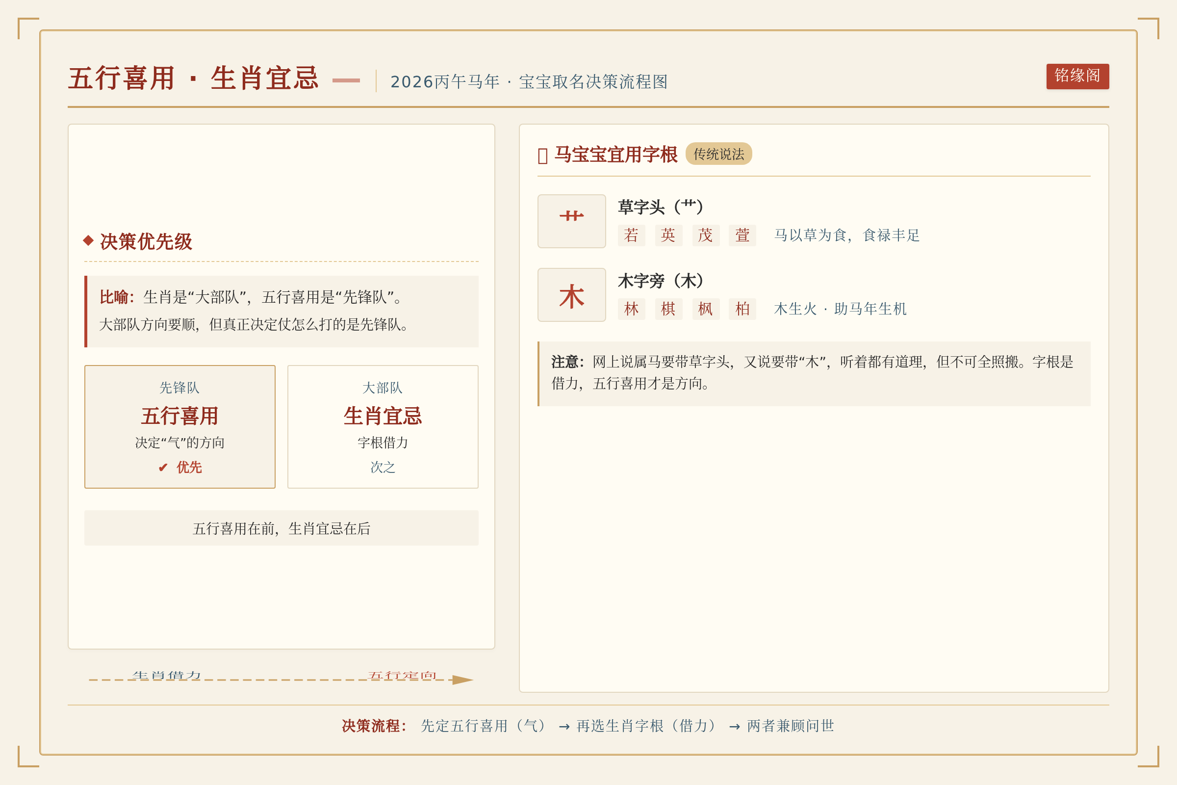 五行喜用与生肖宜忌的决策流程图