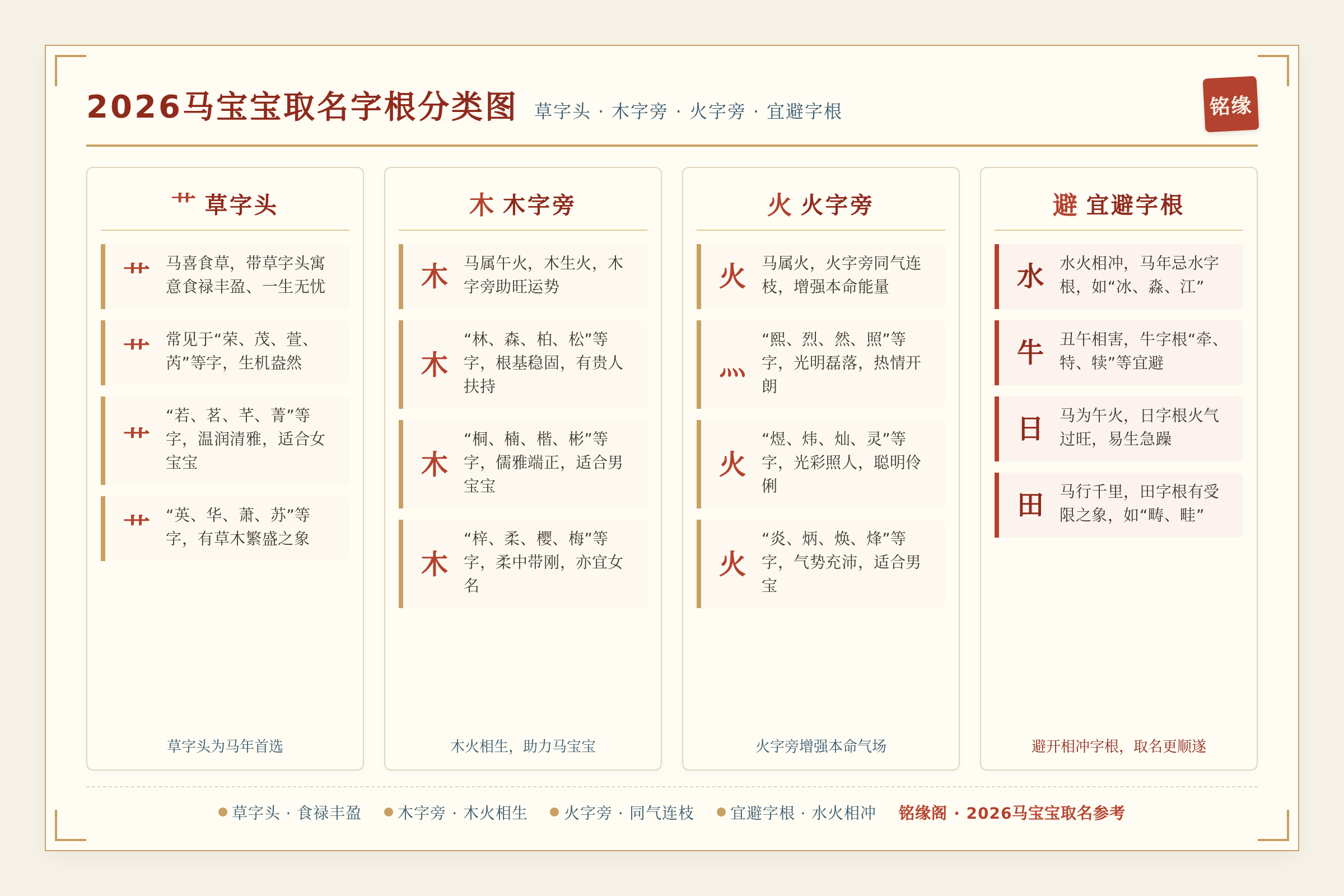 2026马宝宝取名字根分类图,草字头、木字旁、火字旁、宜避字根