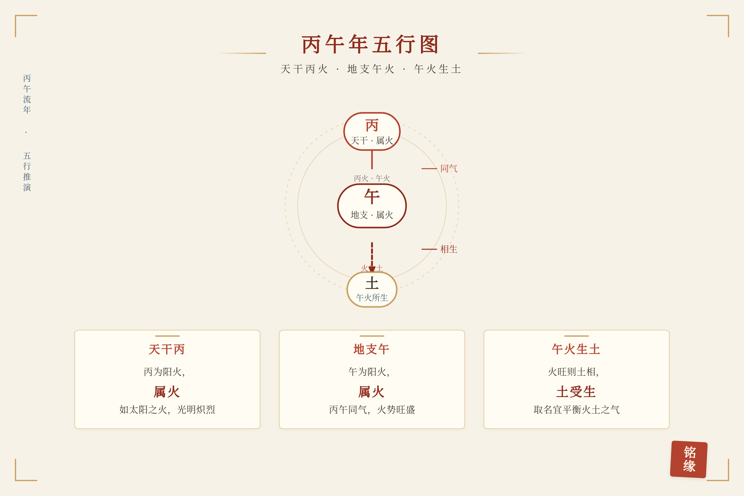 丙午年五行图,展示天干丙属火、地支午属火、午火生土的传统五行关系