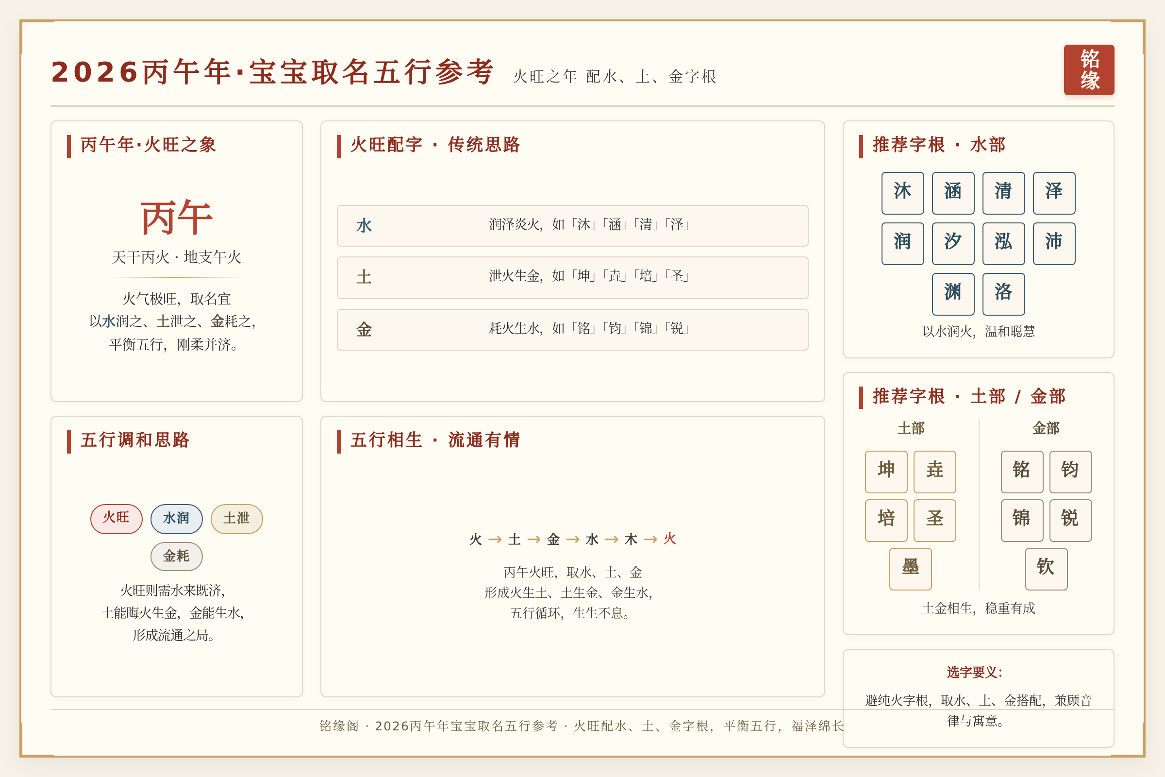 2026丙午年宝宝取名五行参考图,展示火旺之年配水、土、金字根的传统选字思路
