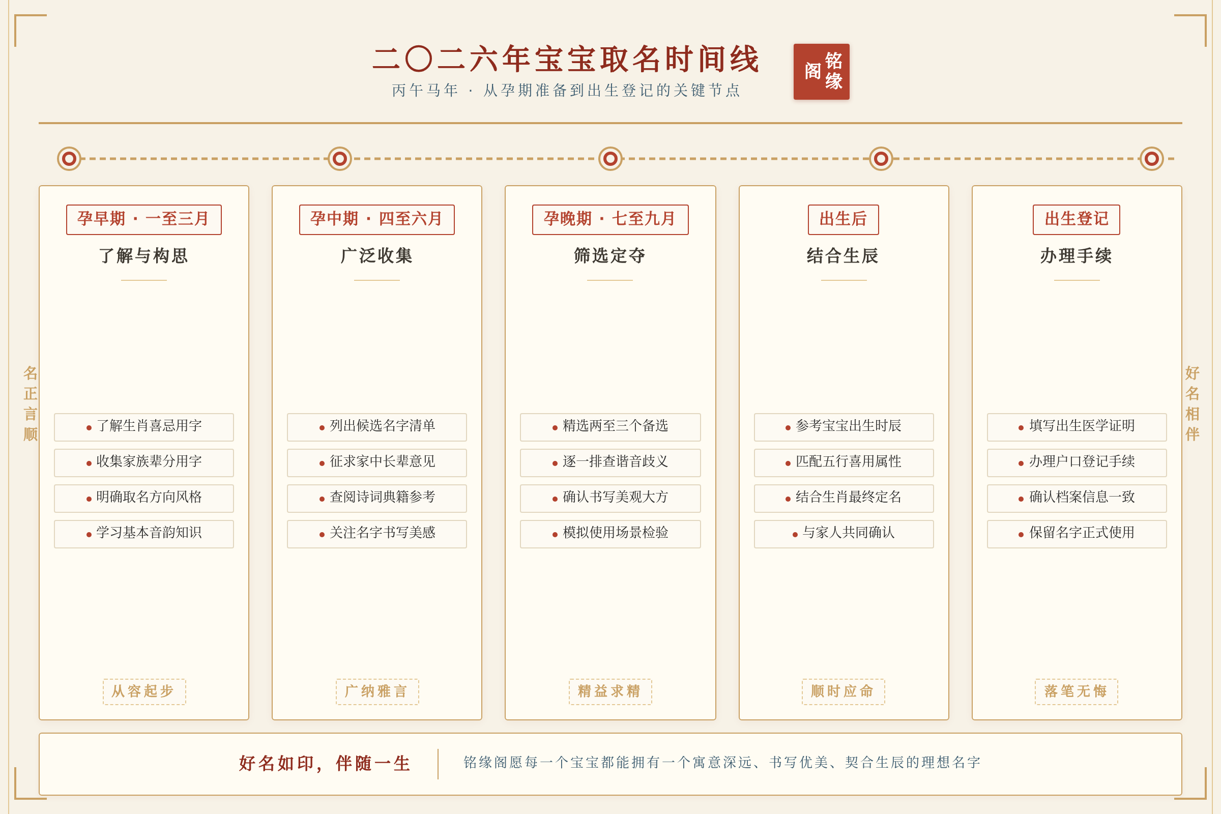 宝宝取名时间线规划图,从孕期准备到出生登记的关键节点