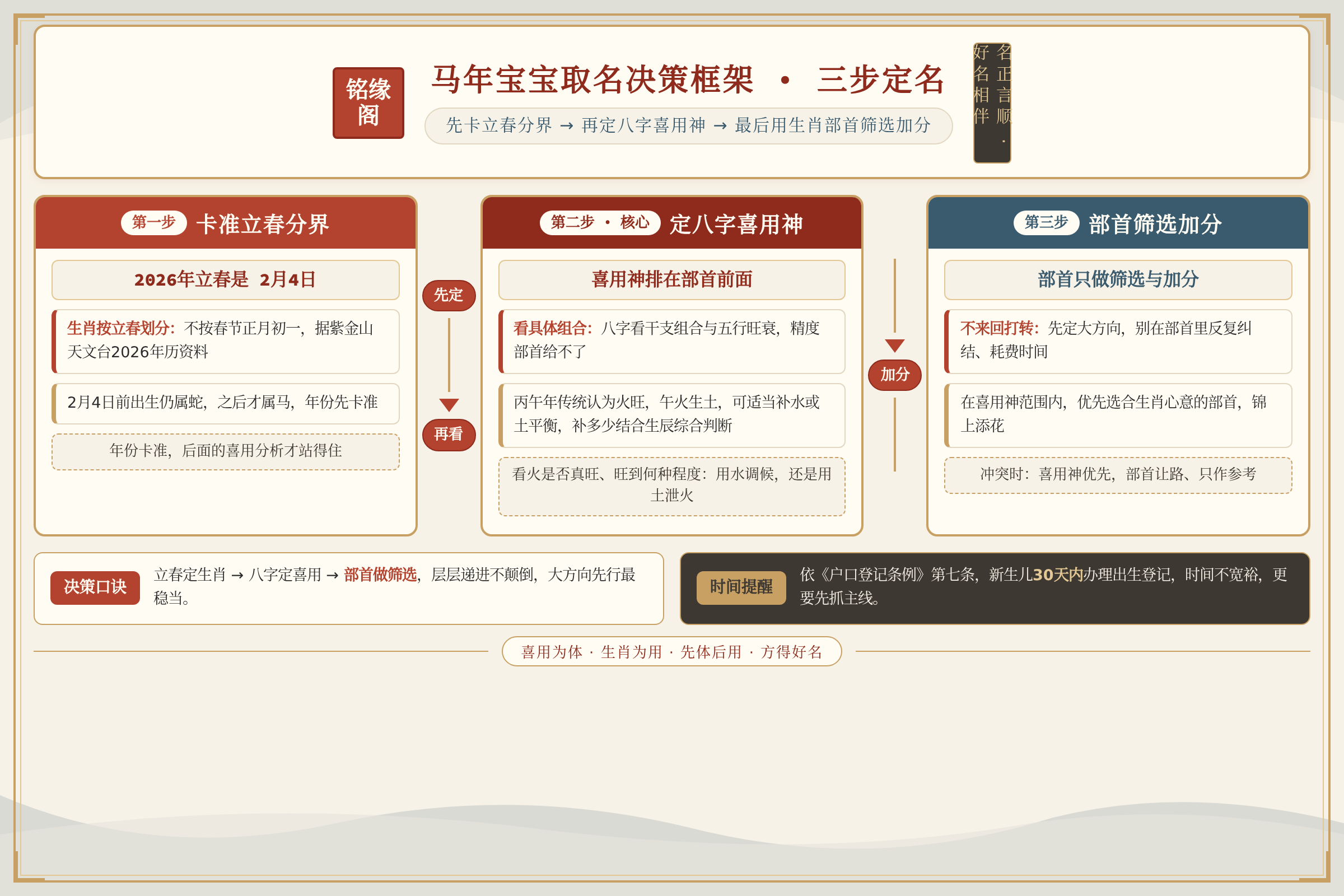 马年宝宝取名决策框架图:先卡准立春分界,再定八字喜用神,最后用生肖部首做筛选和加分