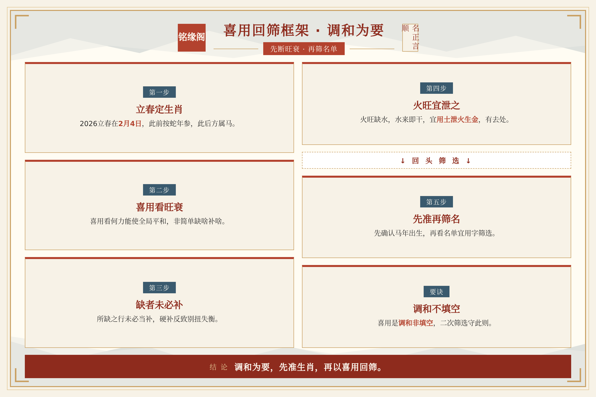 结合生辰八字判断喜用神强弱再回头筛选免费名单的思路框架图