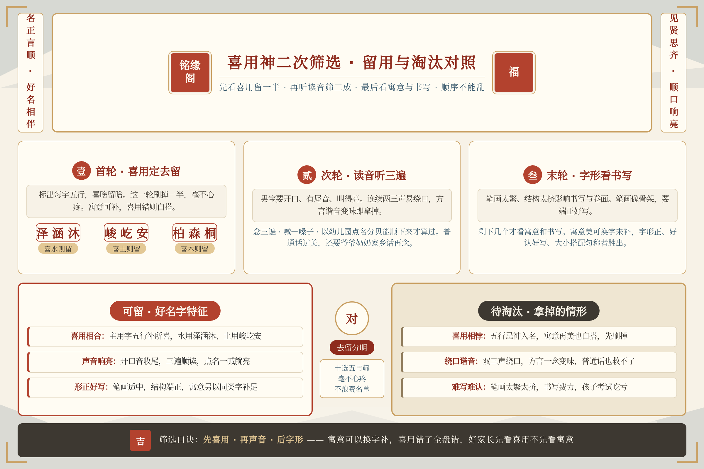 喜用神二次筛选后好名字与待淘汰名字的直观对照总结图