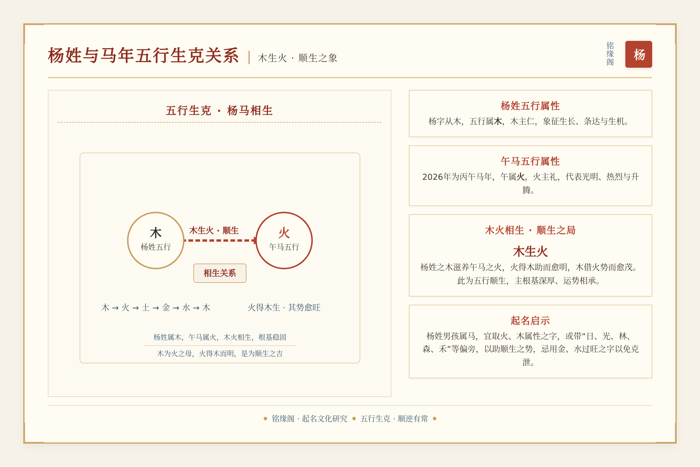 杨姓与马年五行生克关系图，木生火为顺生