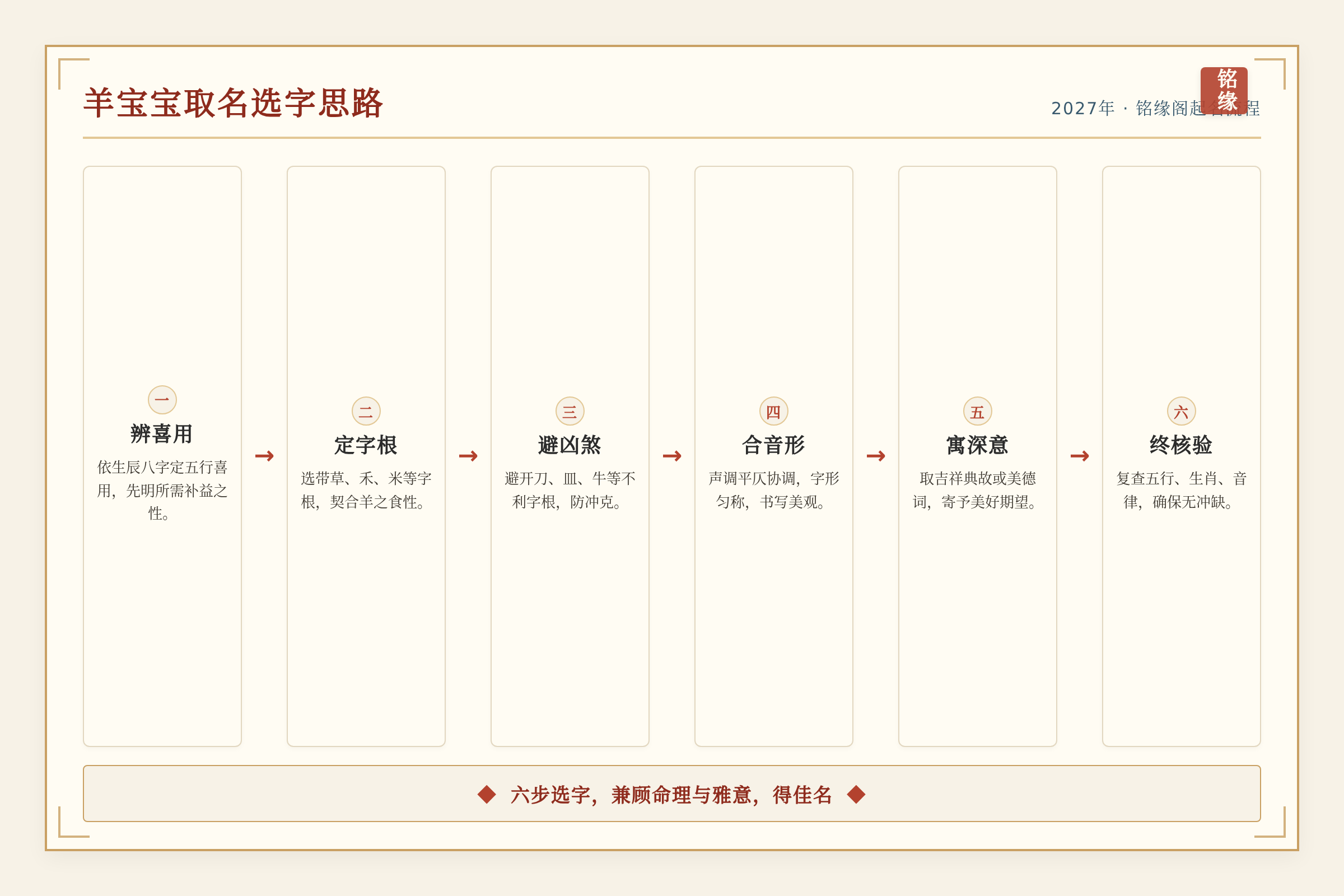 羊宝宝取名选字思路流程图