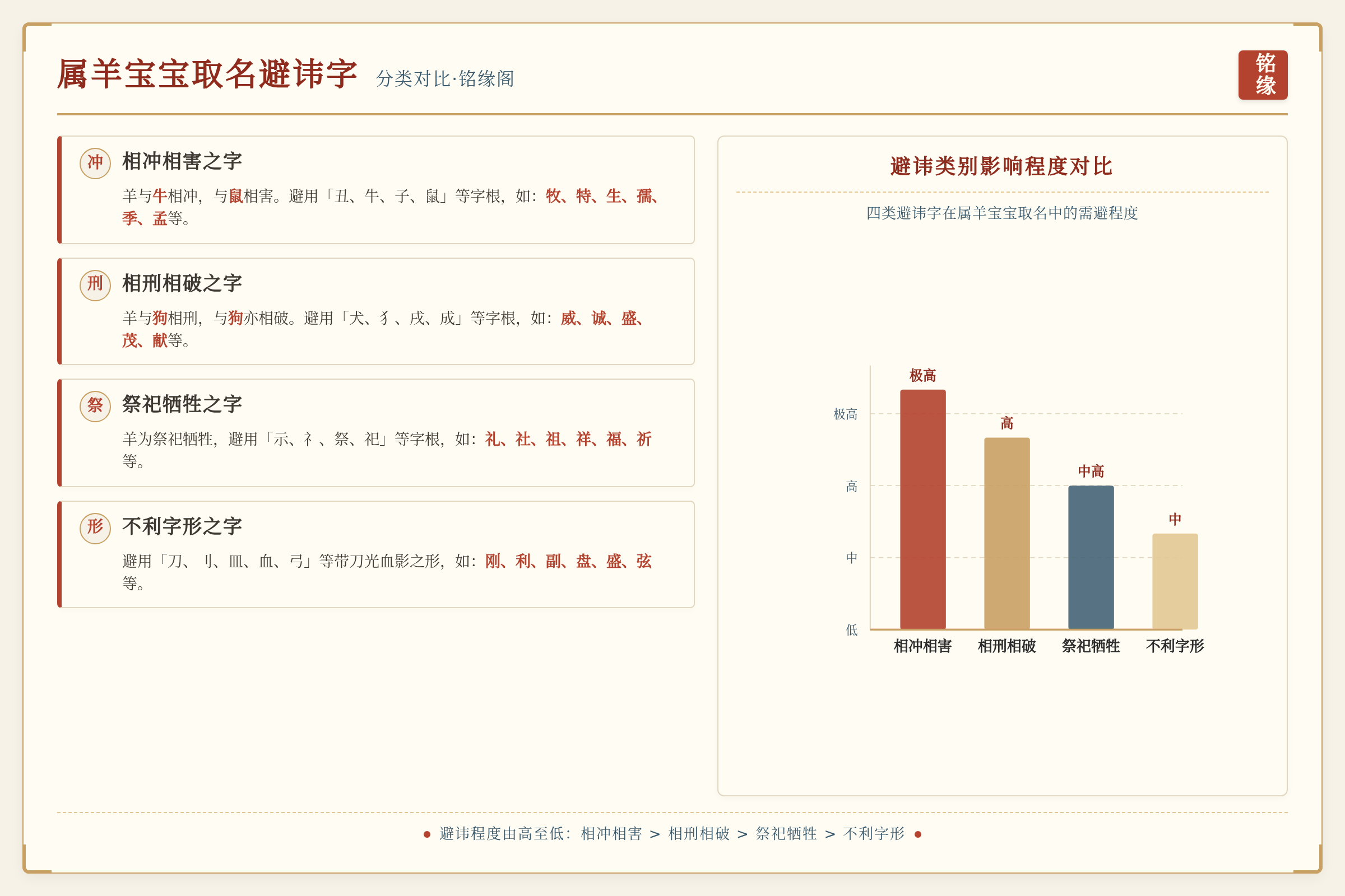 属羊宝宝取名避讳字分类对比