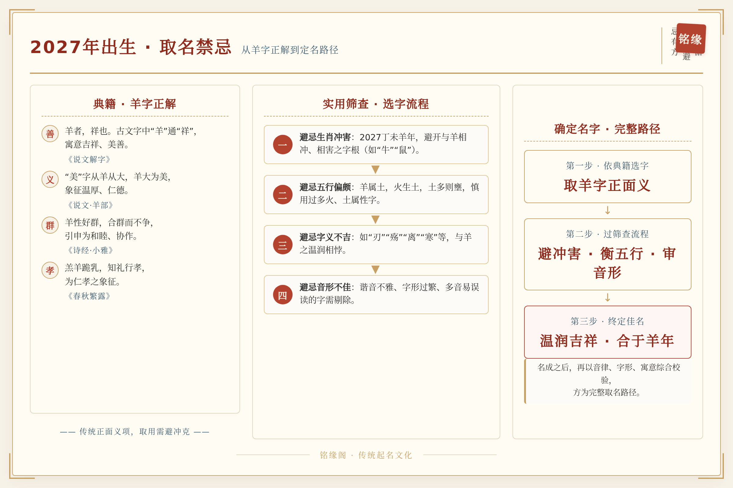 从传统文化典籍的正面羊字含义，到实用筛查的选字流程，到最终确定名字的完整路径