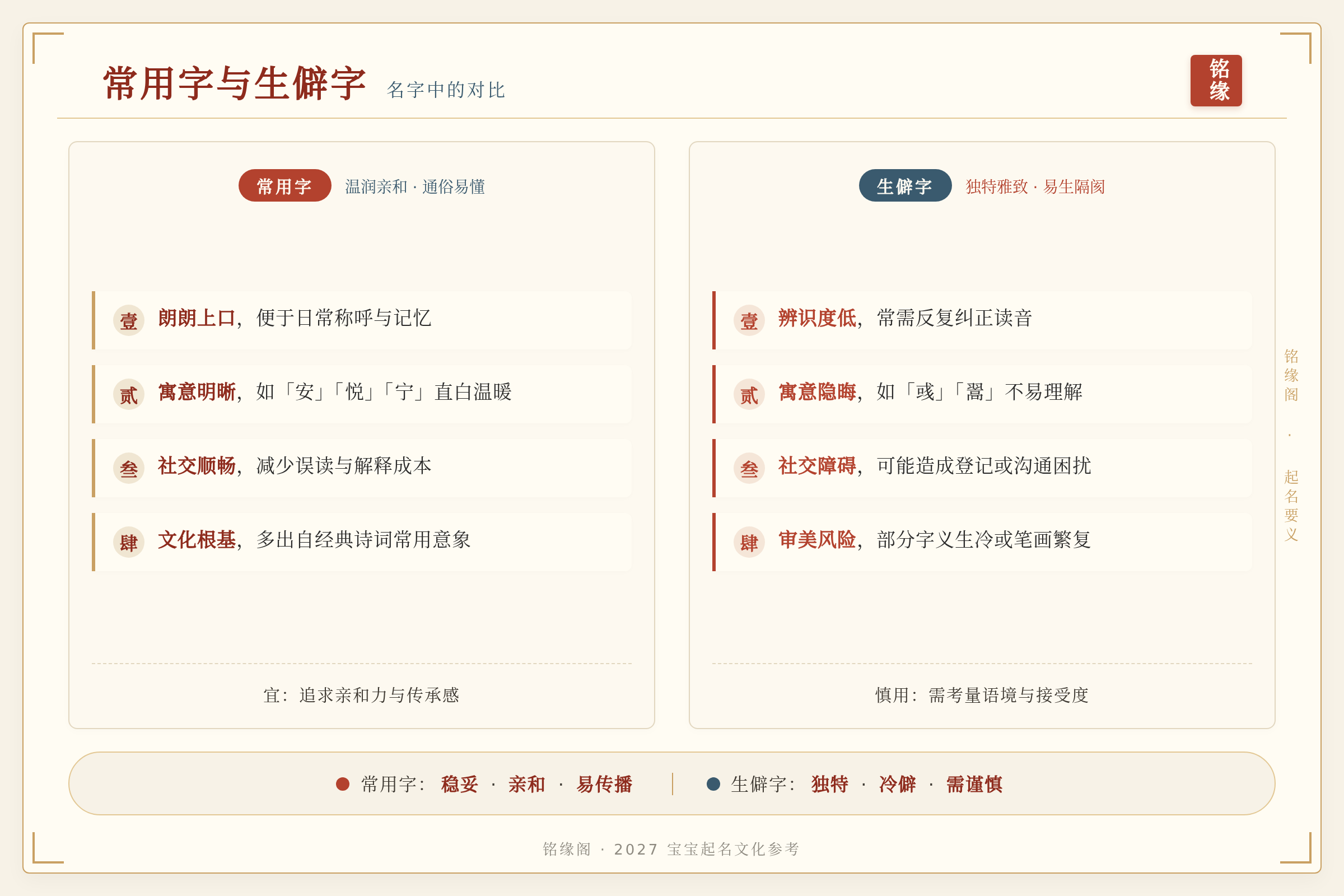 常用字与生僻字在名字中的对比