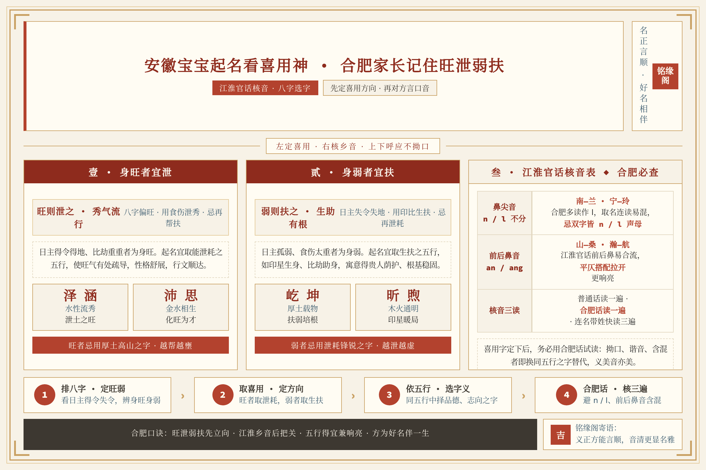 合肥家长对照江淮官话n/l不分与前后鼻音表核对八字喜用神选字方向