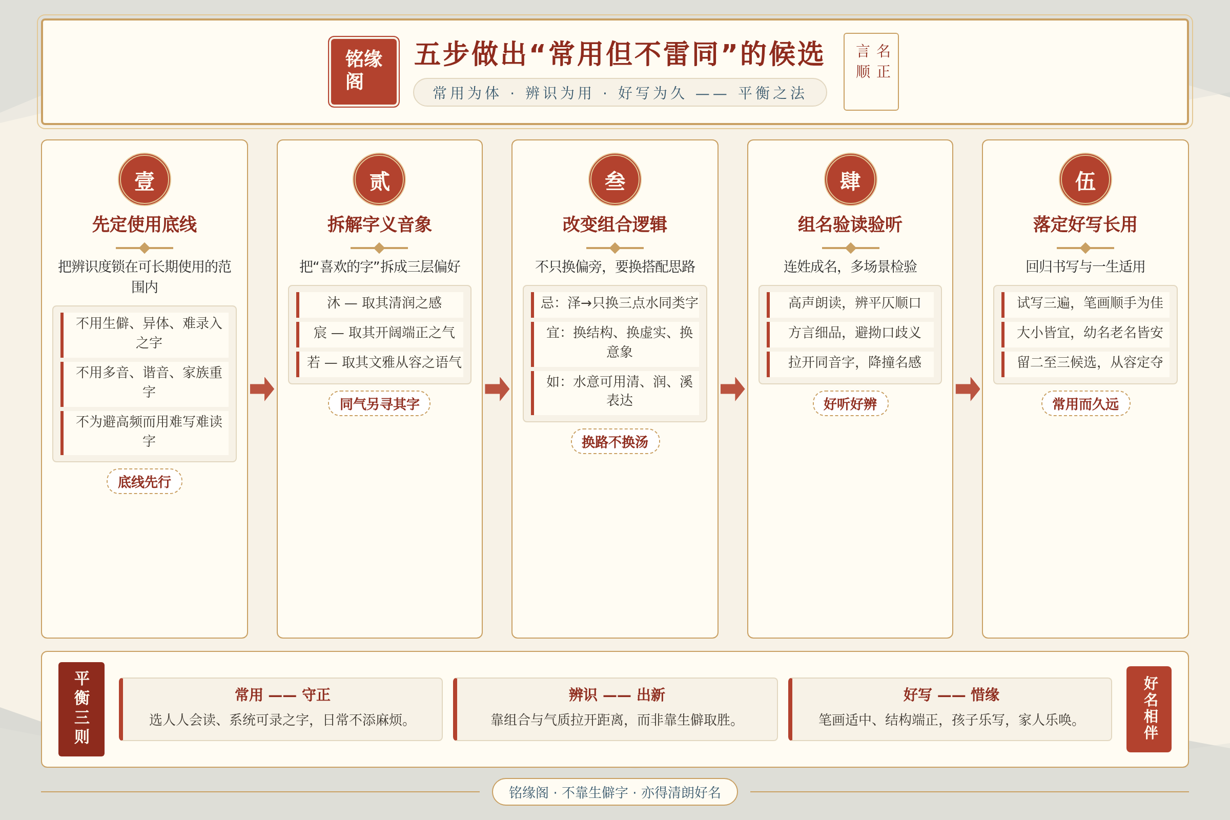 框架流程图：核心方法与执行框架