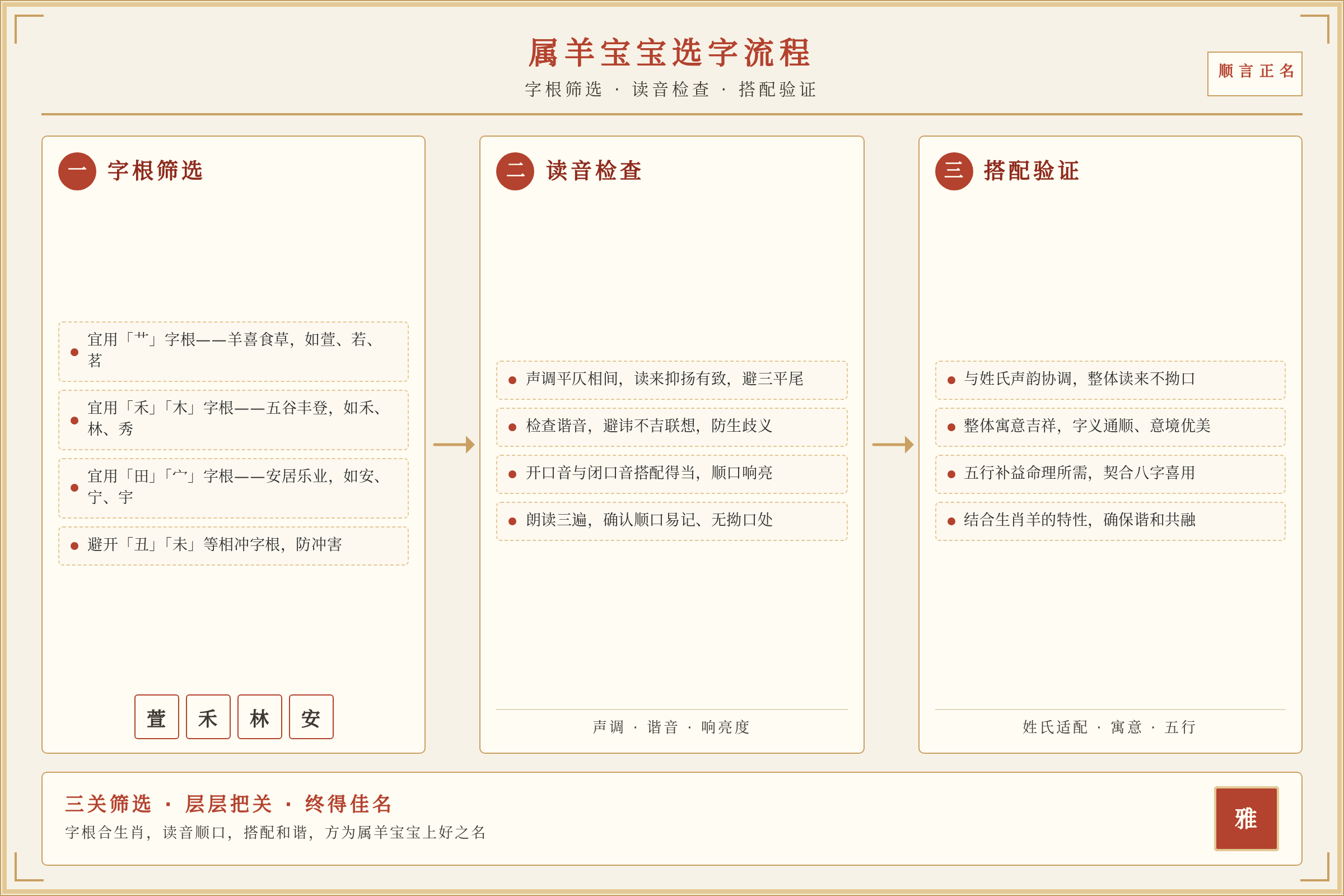 属羊宝宝选字流程示意:从字根筛选到读音检查到搭配验证的完整路径