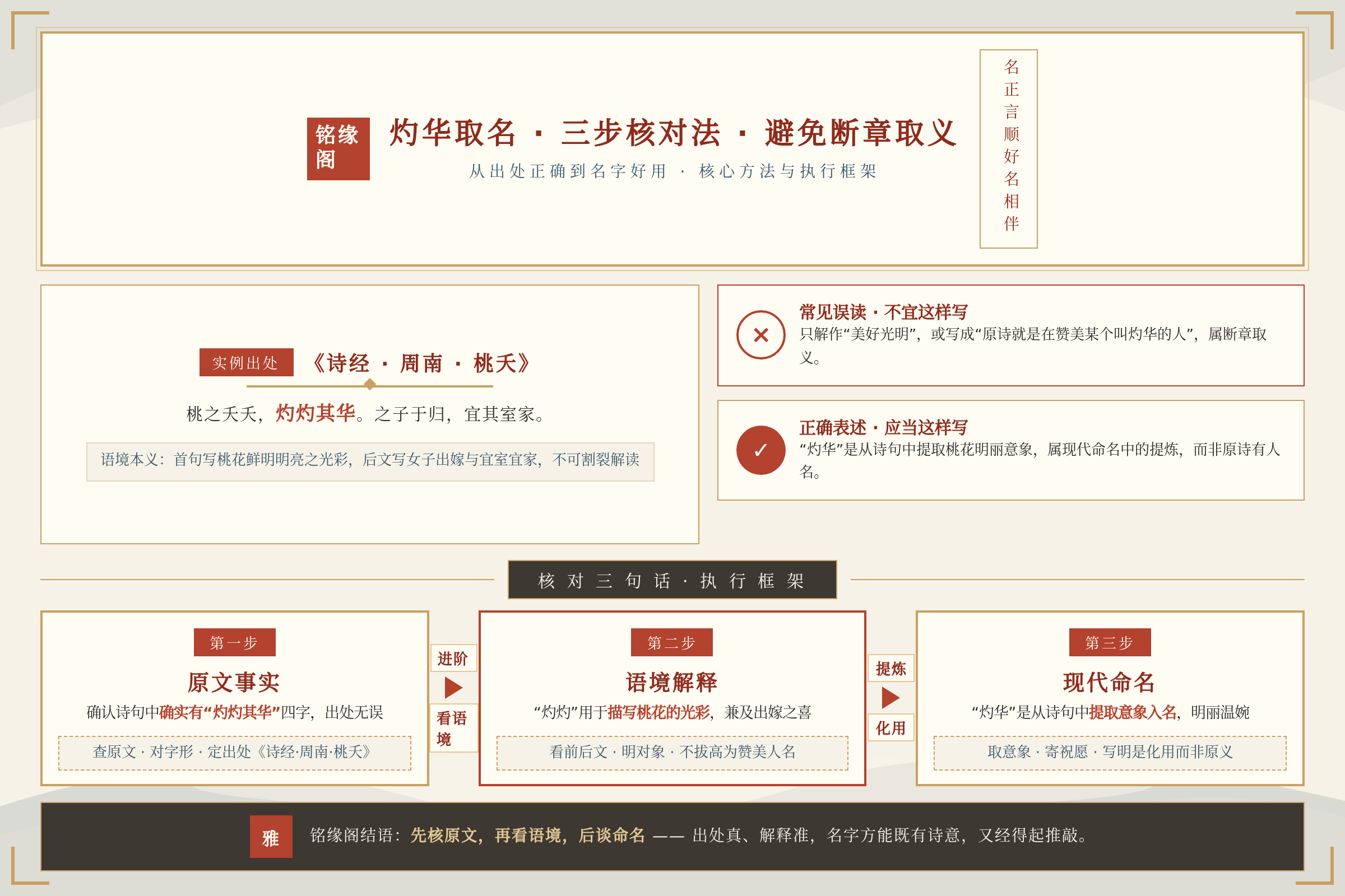 框架流程图：核心方法与执行框架