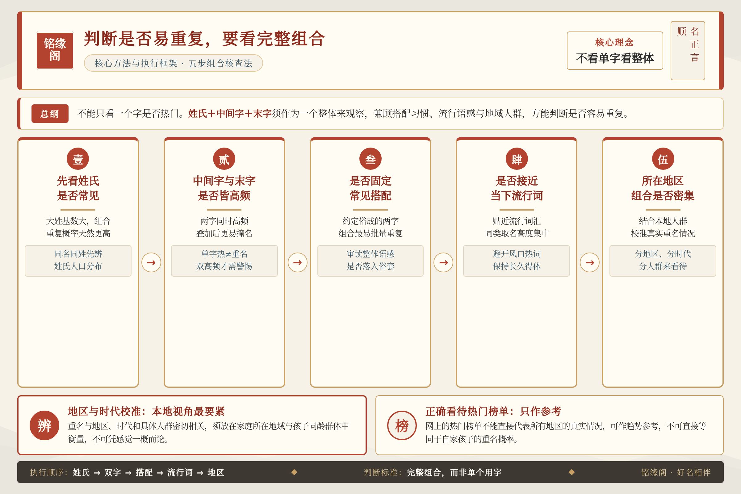 框架流程图:核心方法与执行框架
