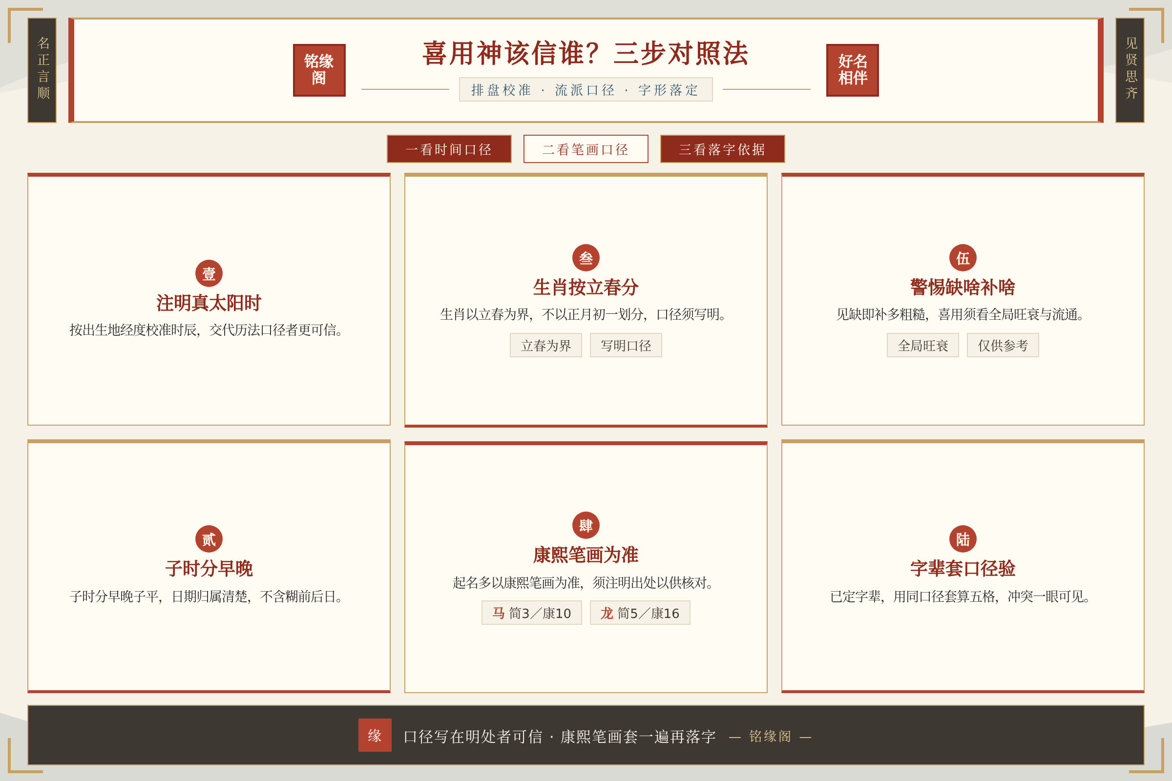 喜用神判断框架图展示排盘校准流派口径与字形落定的对照关系