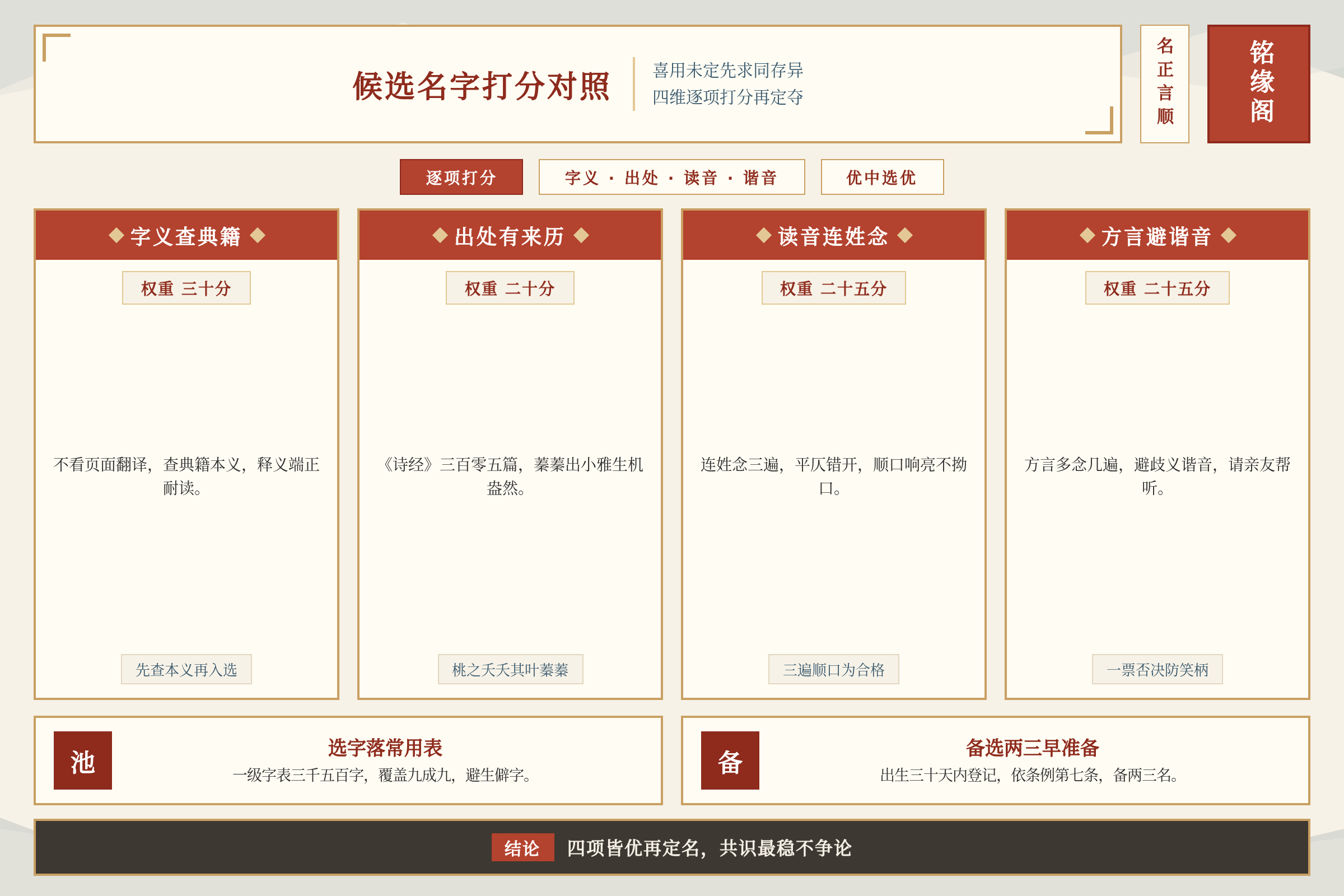 几个候选名字按字义出处读音与方言谐音逐项打分的对照总结