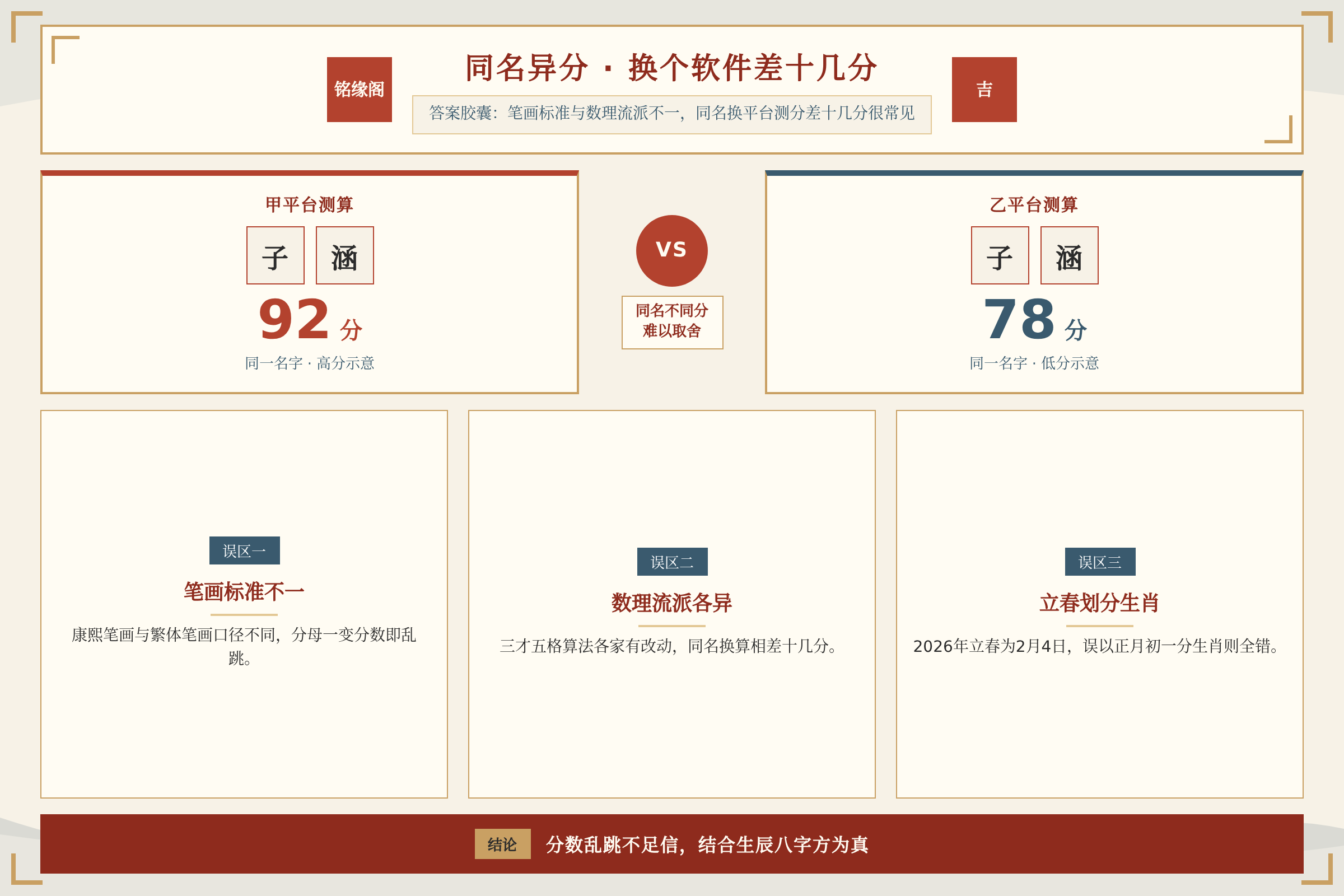 同一名字在不同起名软件中分数差异巨大的对比示意