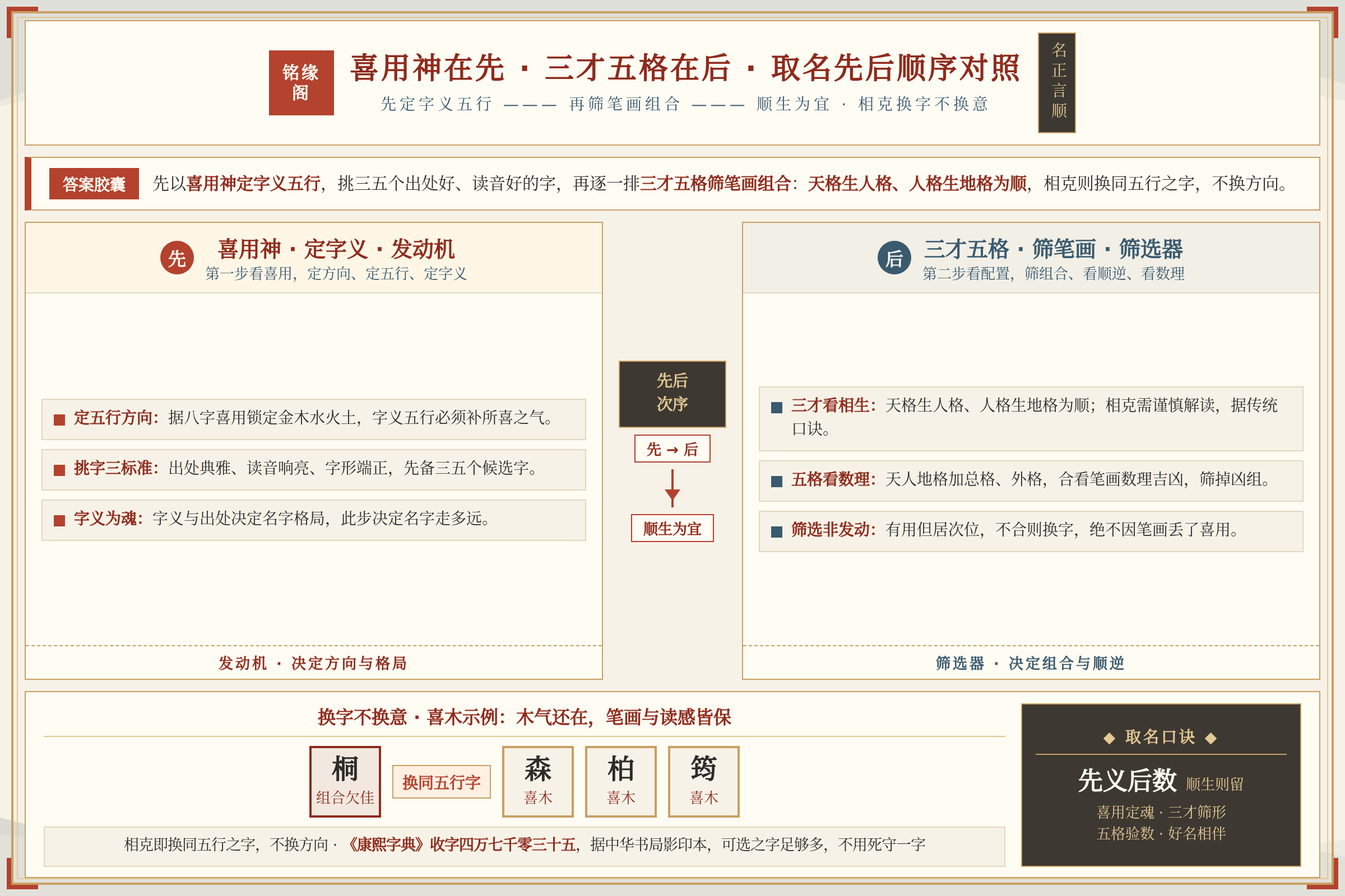 喜用神定字义在先三才五格筛笔画在后的宝宝取名先后顺序对照