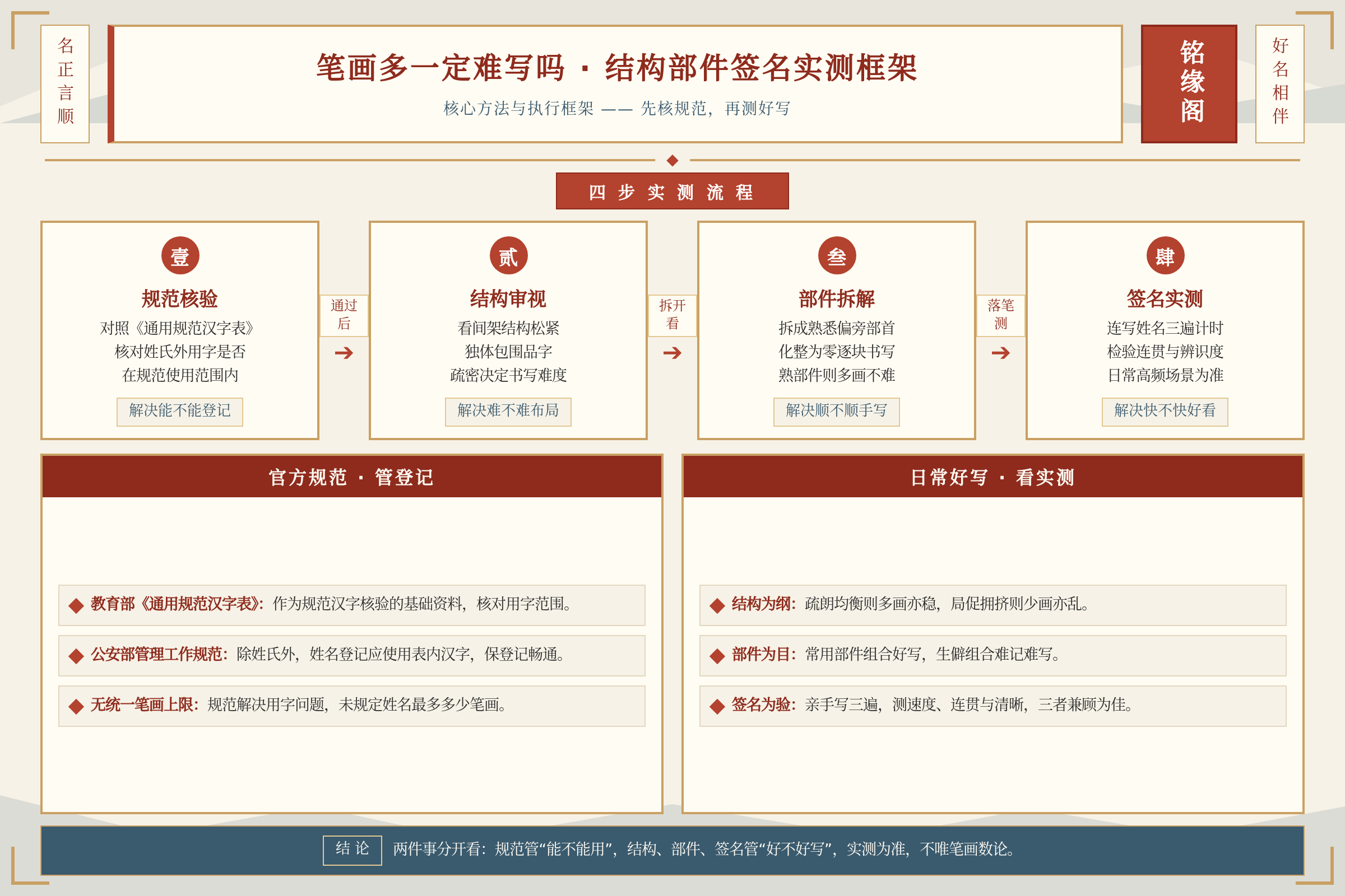 框架流程图:核心方法与执行框架