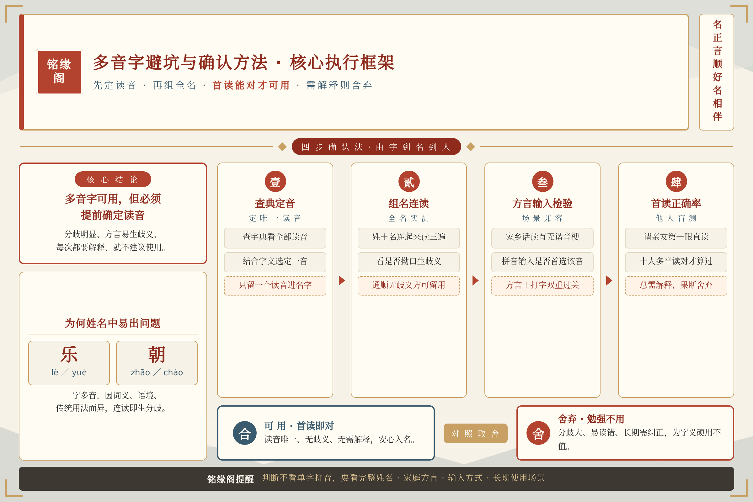 框架流程图:核心方法与执行框架