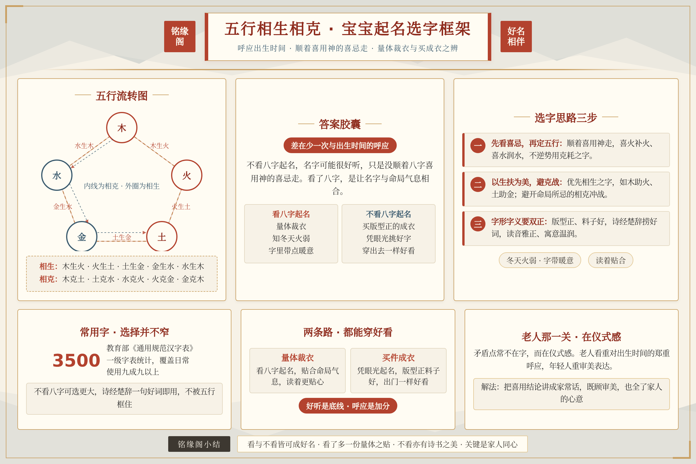 五行属相生相克关系与宝宝起名选字思路的框架图解