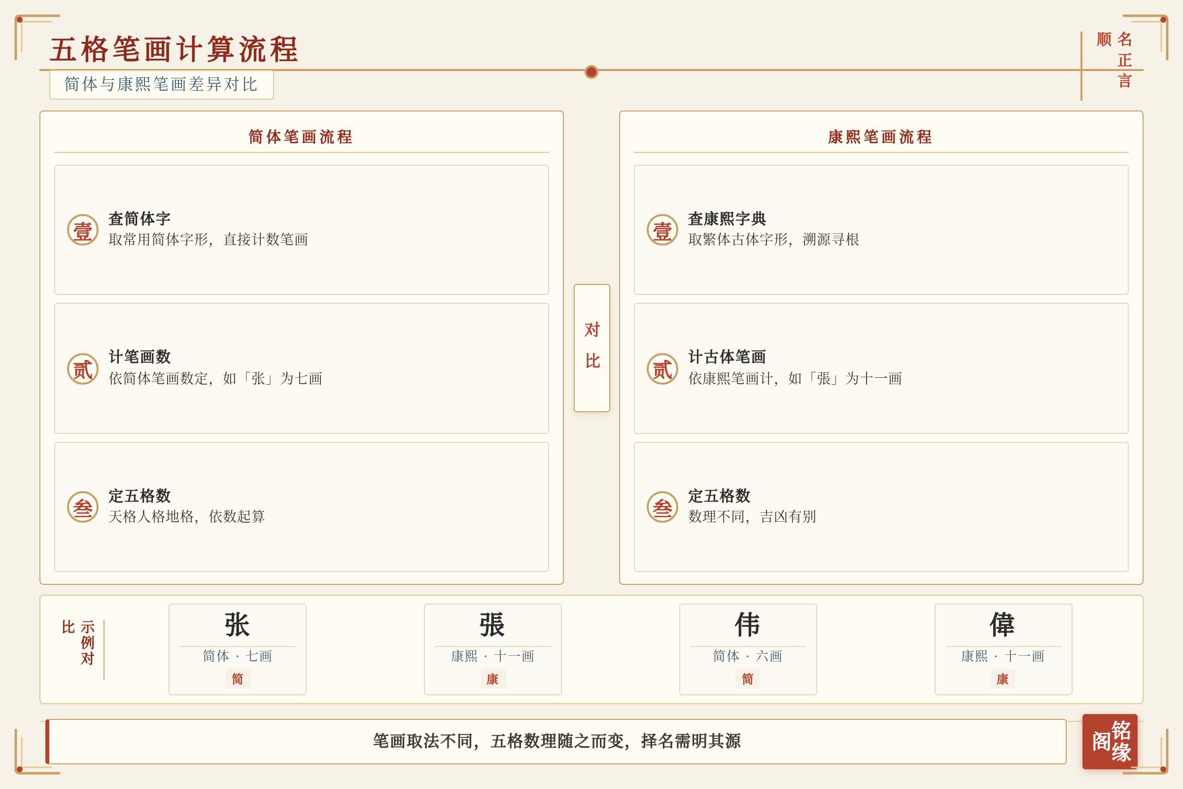五格笔画计算流程对比图，展示简体与康熙笔画差异