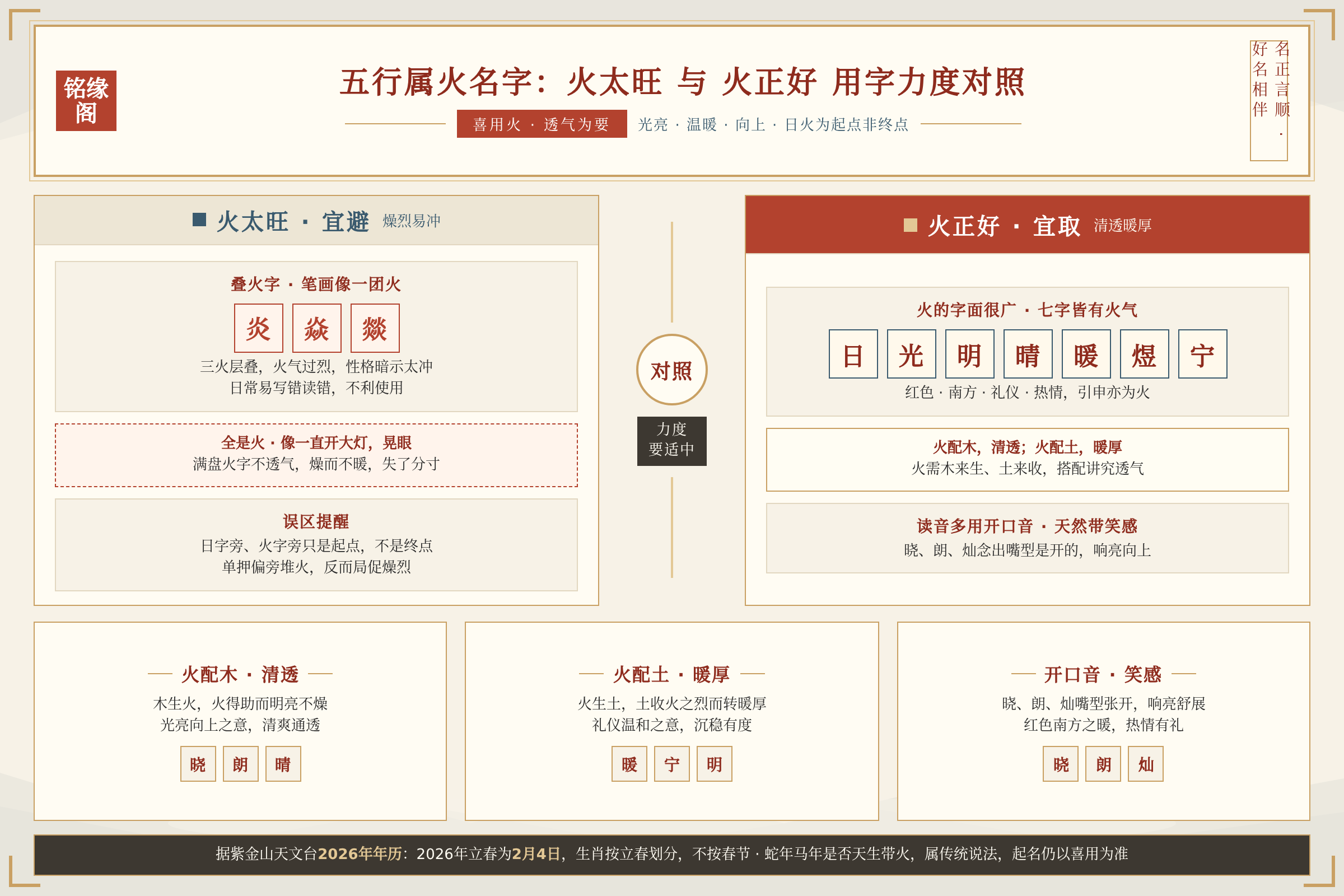 五行属火名字火太旺与火正好的用字力度对照