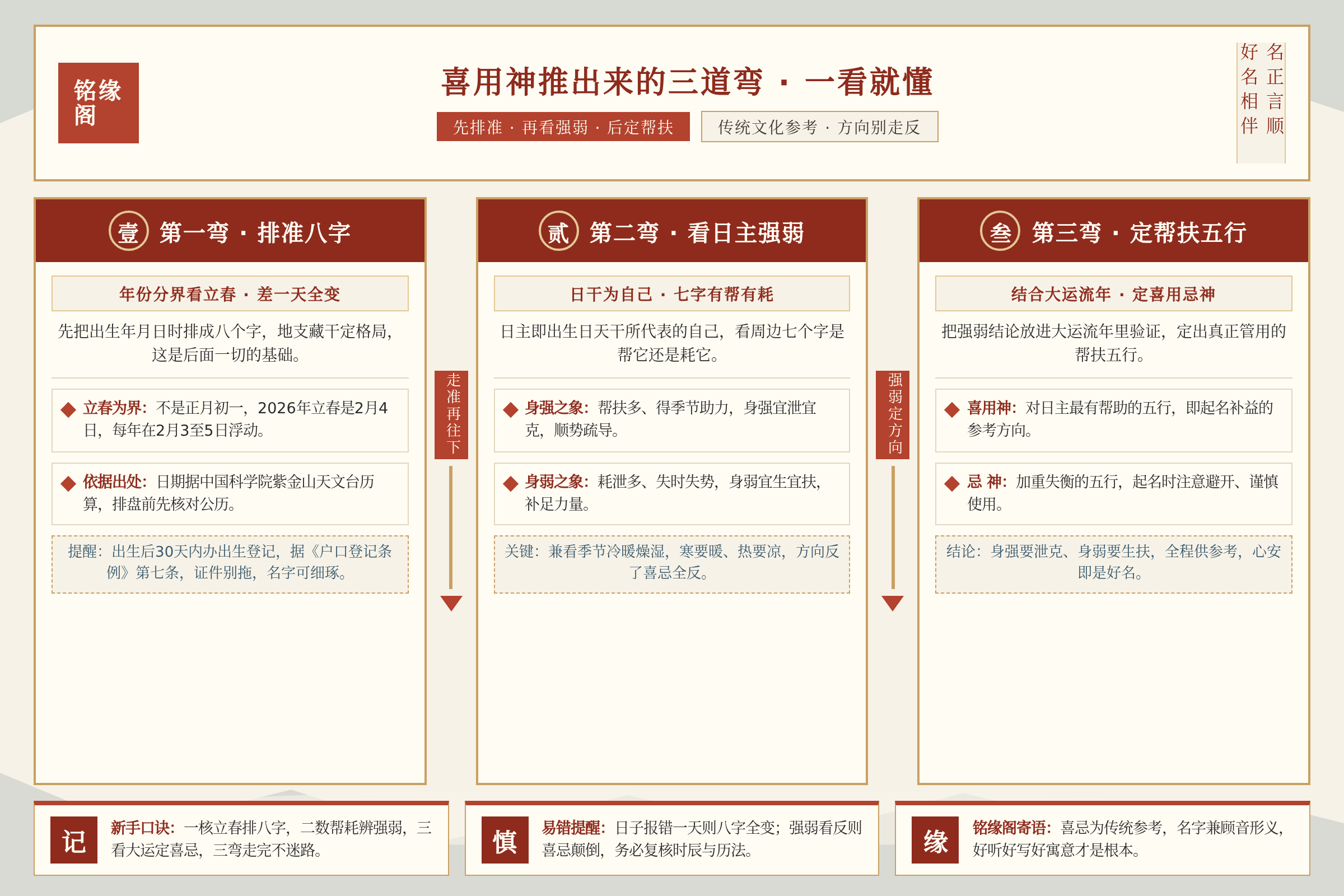 推导喜用神的三道弯图解：排准八字看日主强弱再定帮扶五行