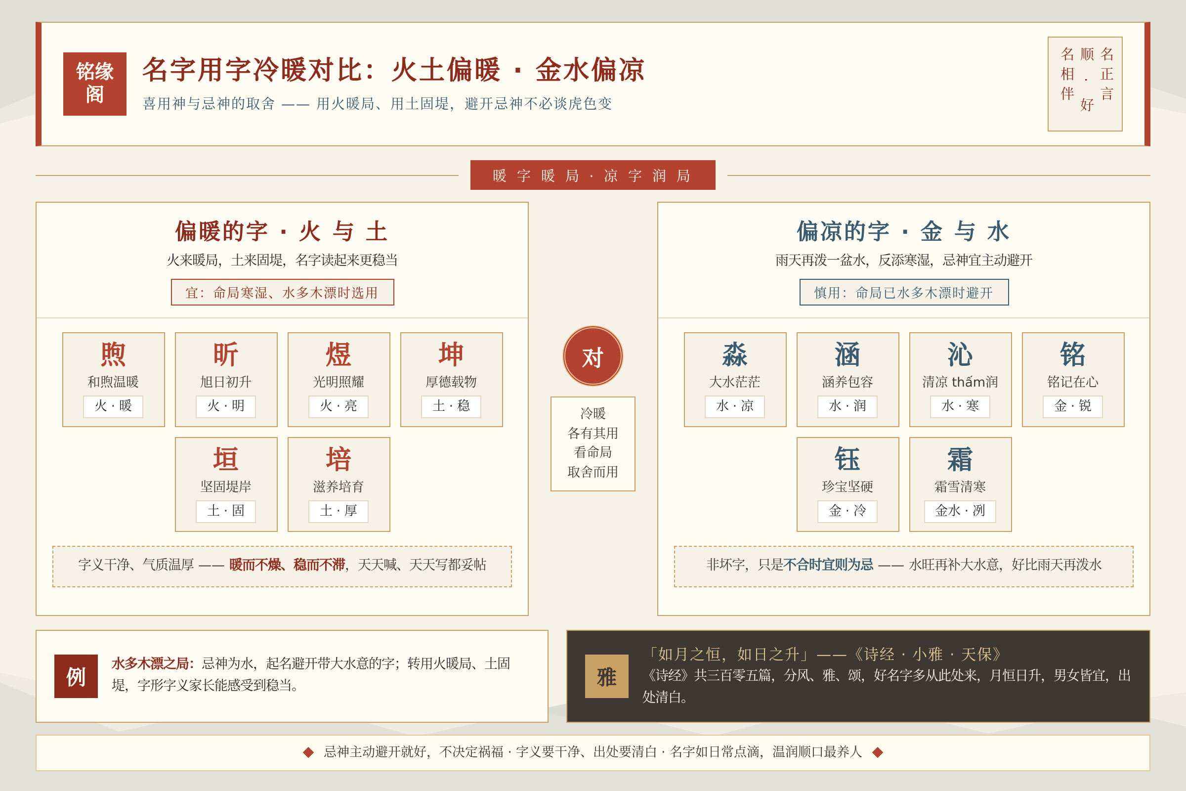 名字用字冷暖对比：火土偏暖的字与金水偏凉的字并排展示