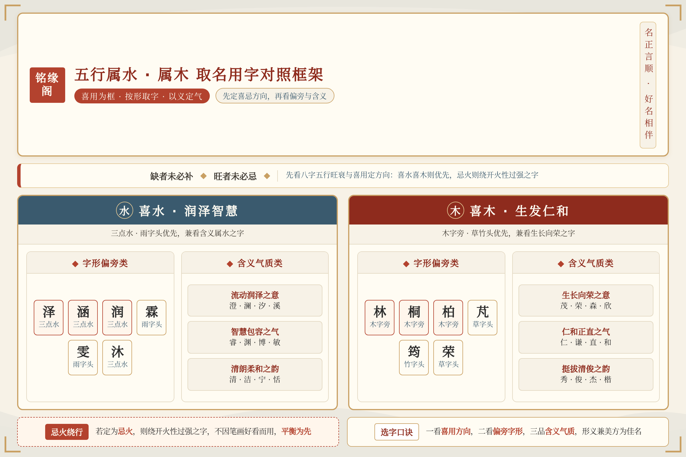 五行属水与属木的宝宝取名用字按字形偏旁与含义气质分类的对照框架