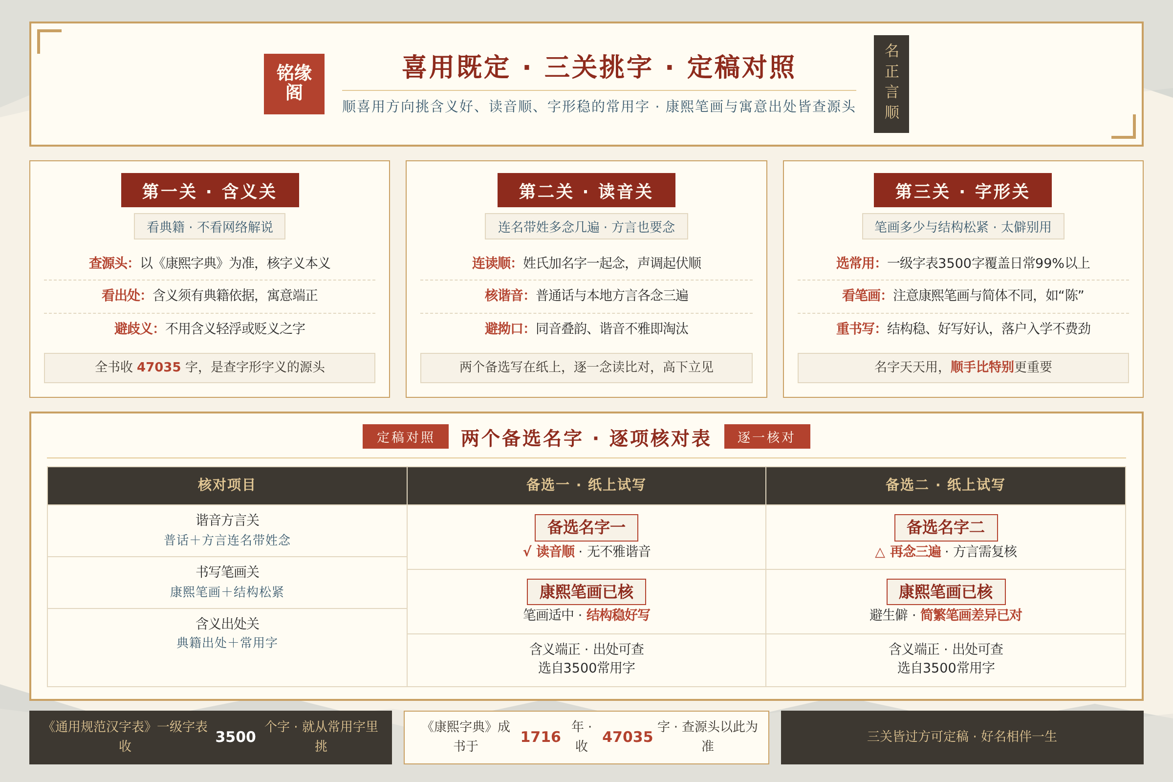 家长把两个备选名字写在纸上逐一核对谐音方言与书写笔画的定稿对照