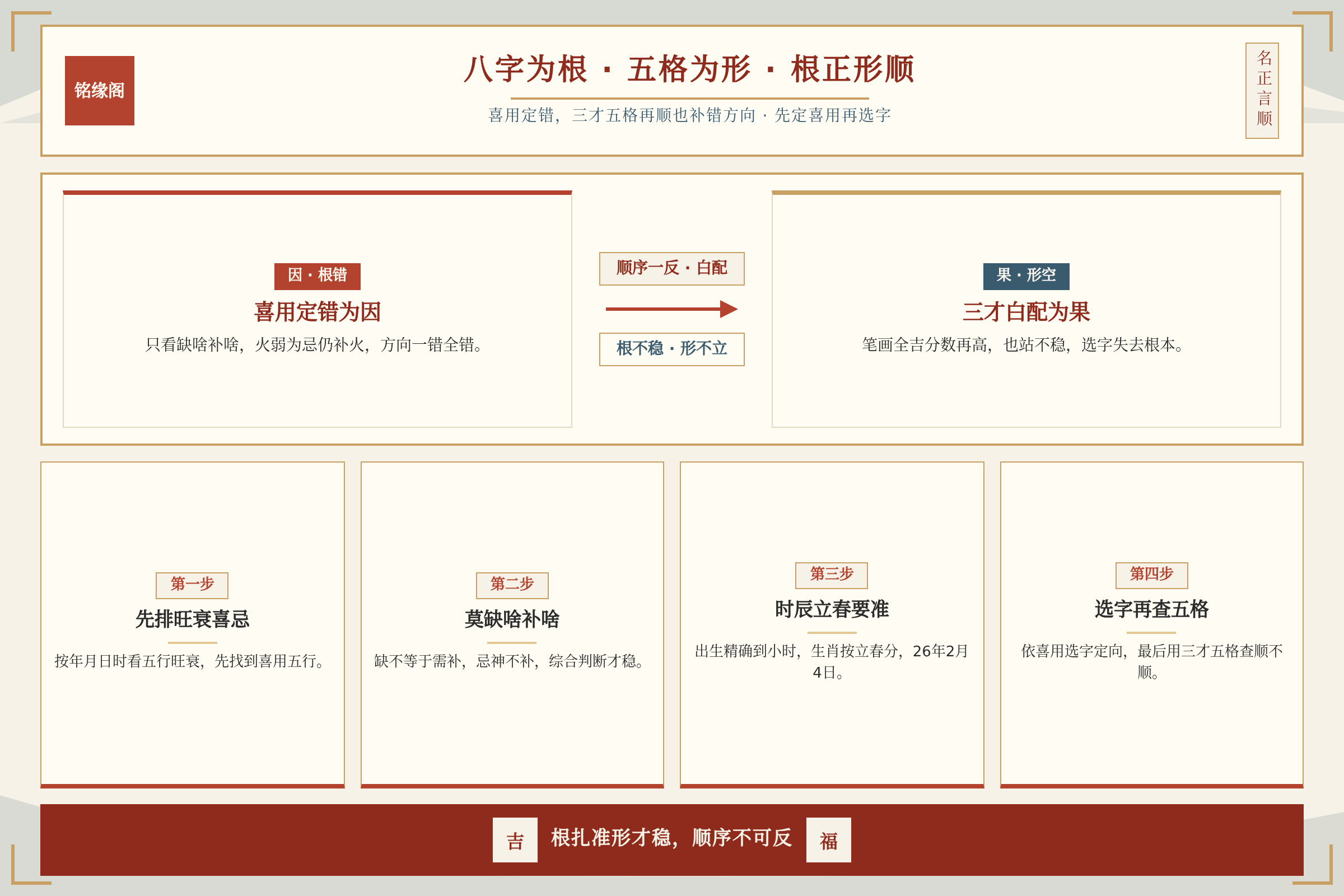 八字喜用定不准会导致三才五格白配的因果示意图