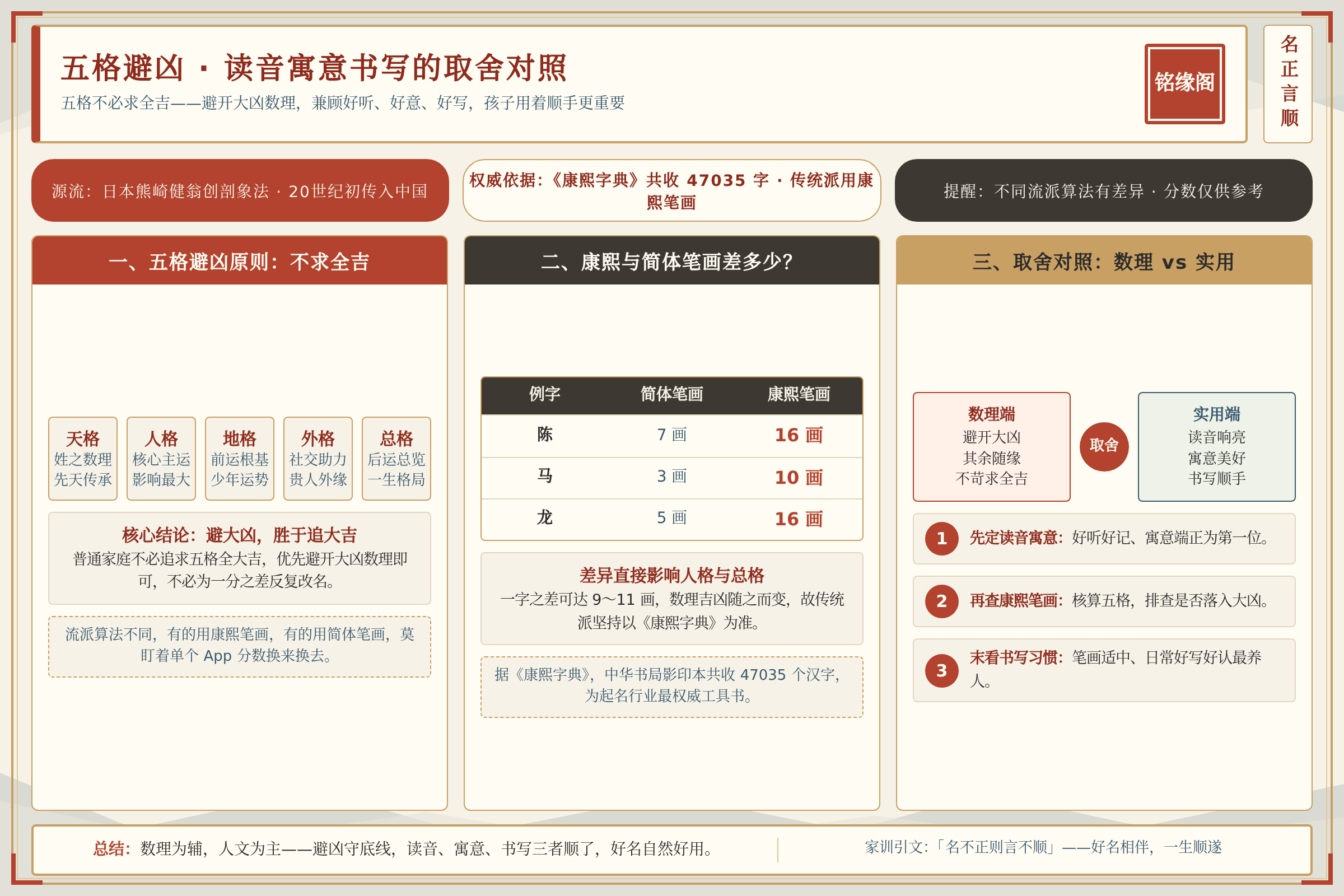 五格数理避凶与读音寓意书写的取舍对照总结图