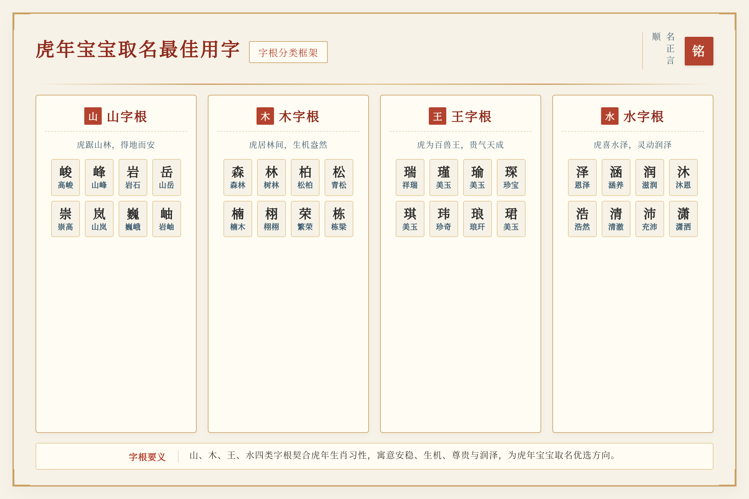 虎年宝宝宜用字根分类框架图，包含山木王水等字根及对应字例