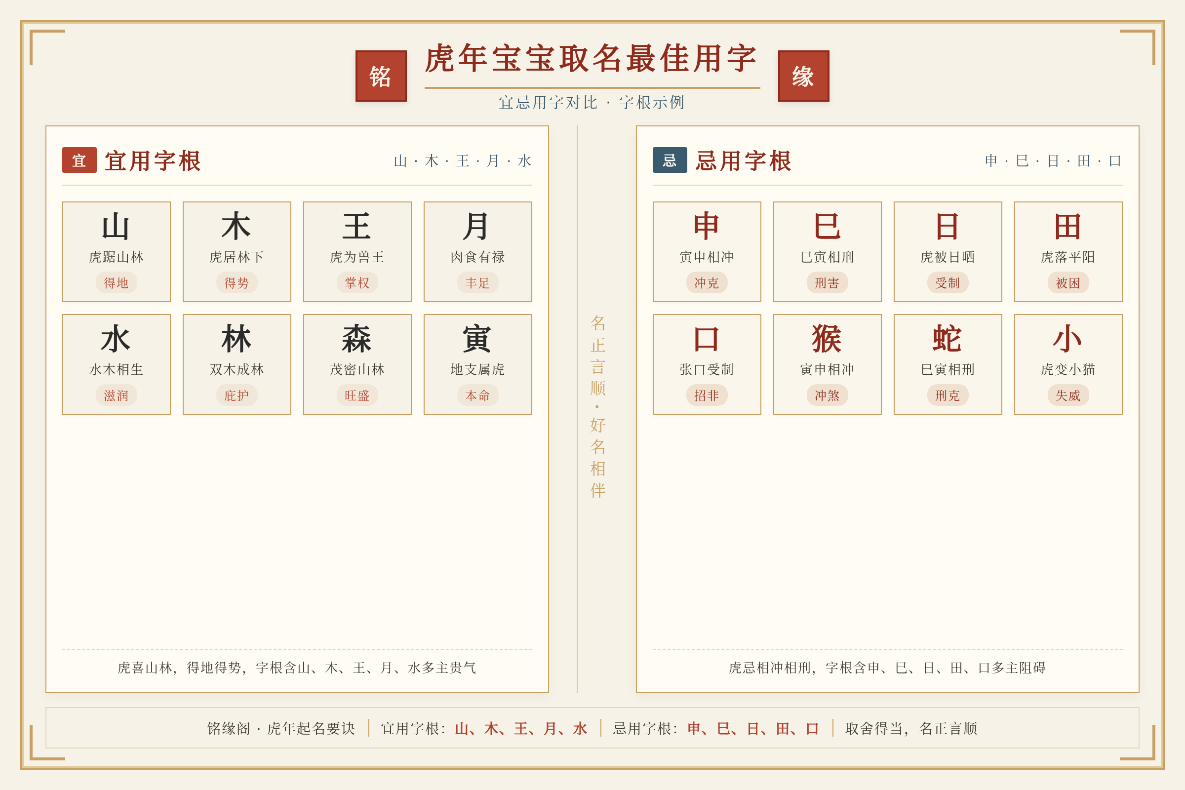 虎年宝宝宜忌用字对比图，左侧为宜用字根示例，右侧为忌用字根示例