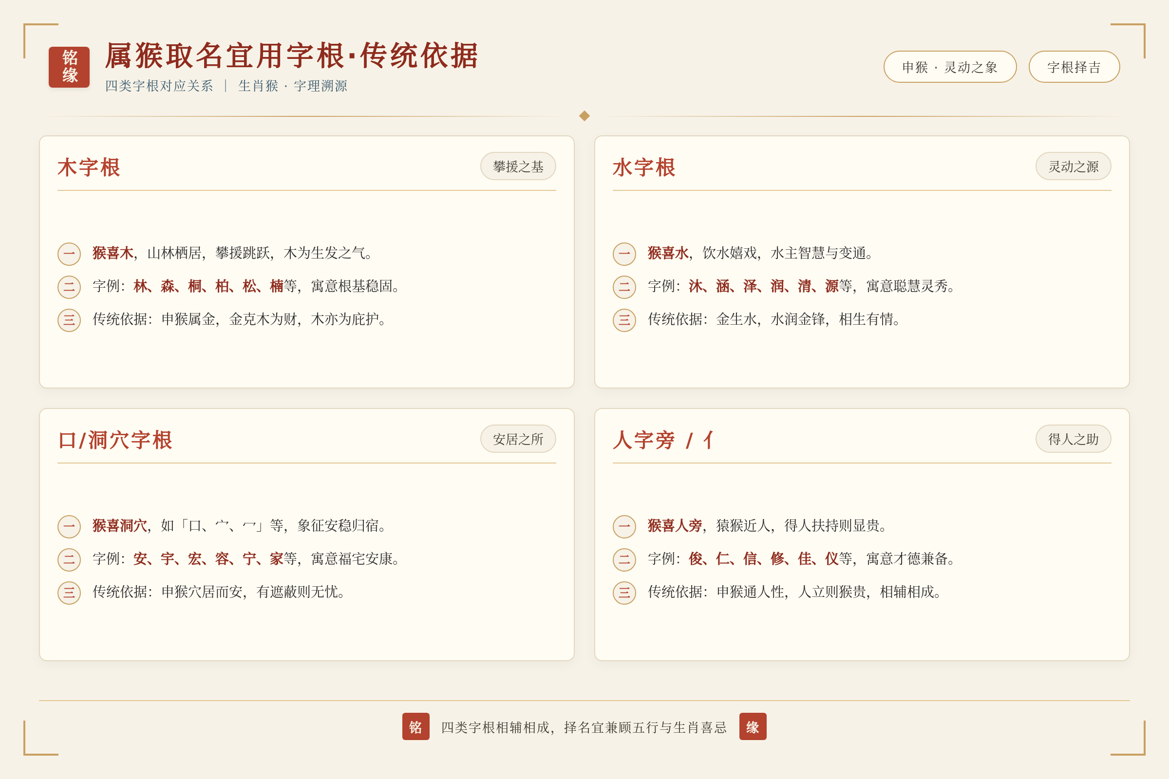 四类宜用字根与传统依据对应关系图