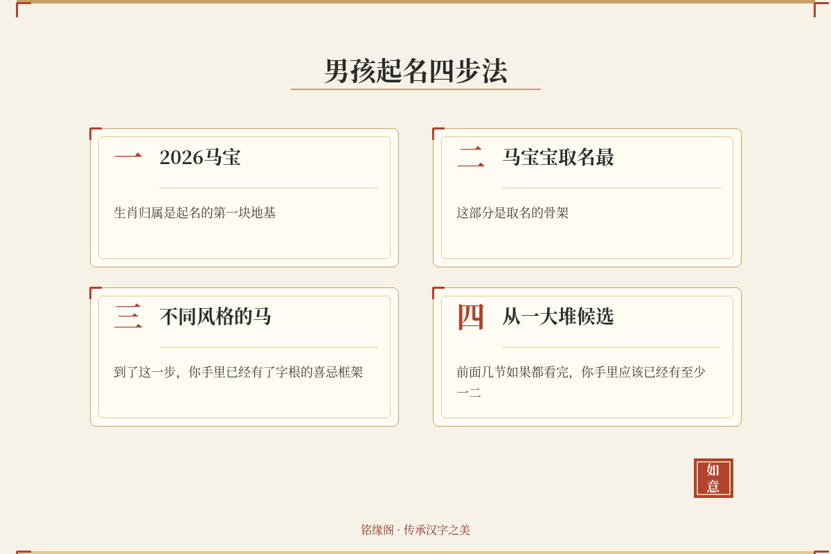 一张简明的生肖字形选择表,左栏列出马宝宝宜用字形(艹、木、龙、宀),右栏列出慎用字形(水、鼠、牛),中间用箭头标注逻辑关系