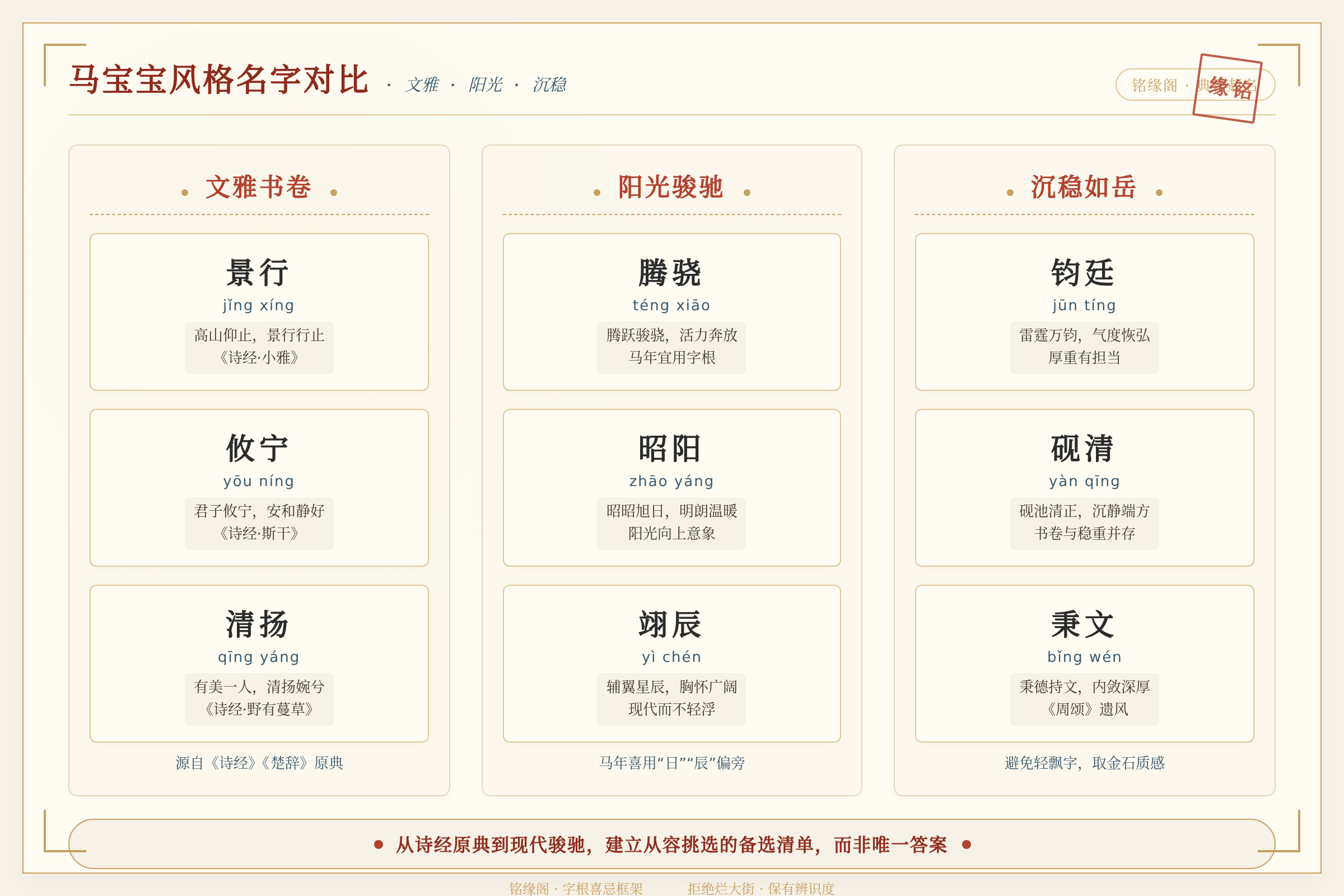 一张不同风格名字的对比示意图,左侧文雅型、中间阳光型、右侧沉稳型,每类下方列出代表性字例并标注拼音