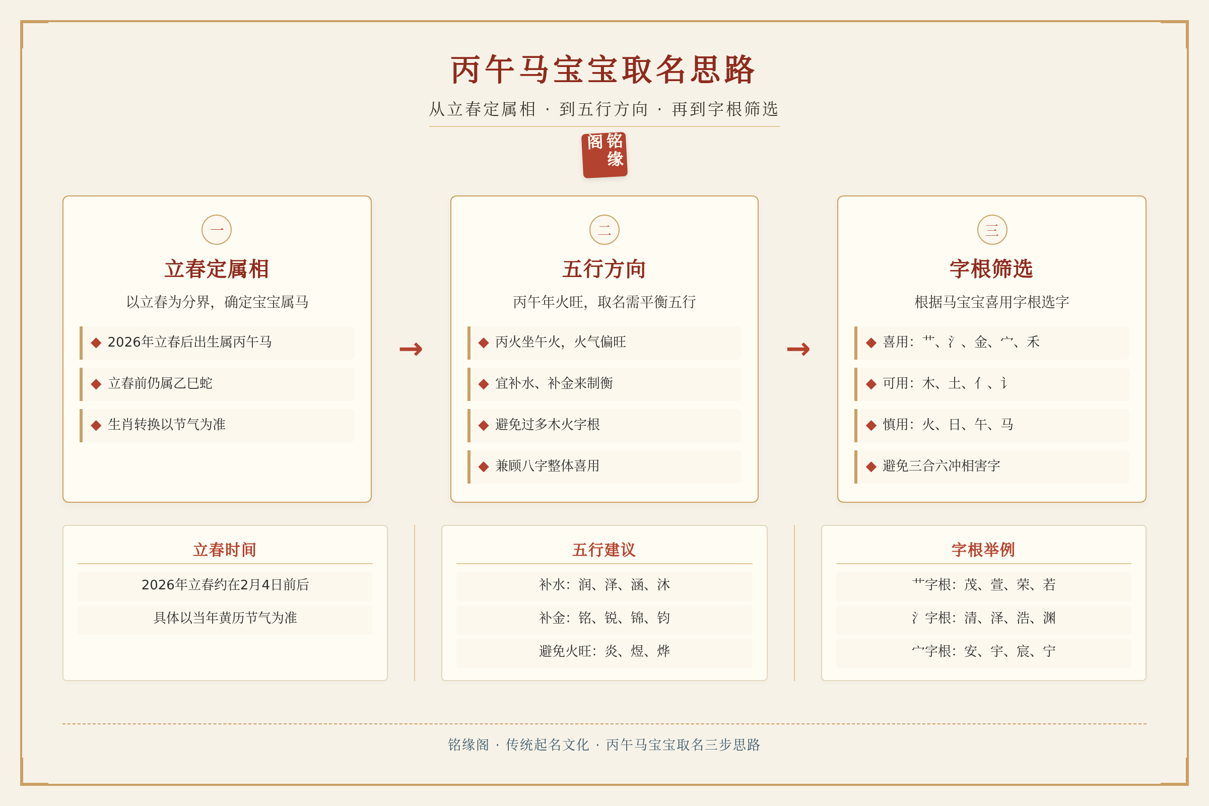 2026丙午马宝宝取名思路流程图:从立春定属相,到五行方向,再到字根筛选