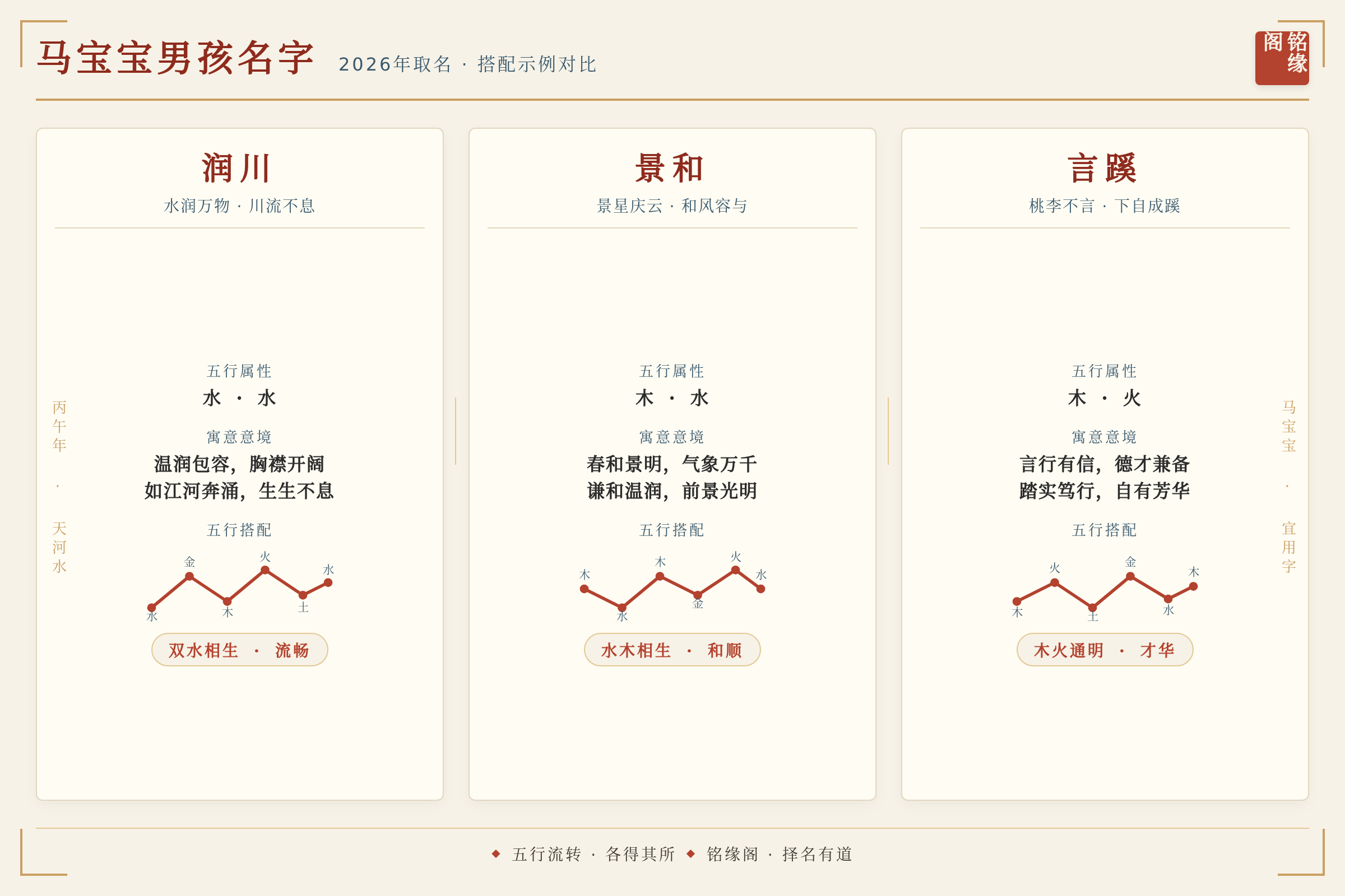 马宝宝男孩名字搭配示例对比:润川、景和、言蹊等名字的五行与意境