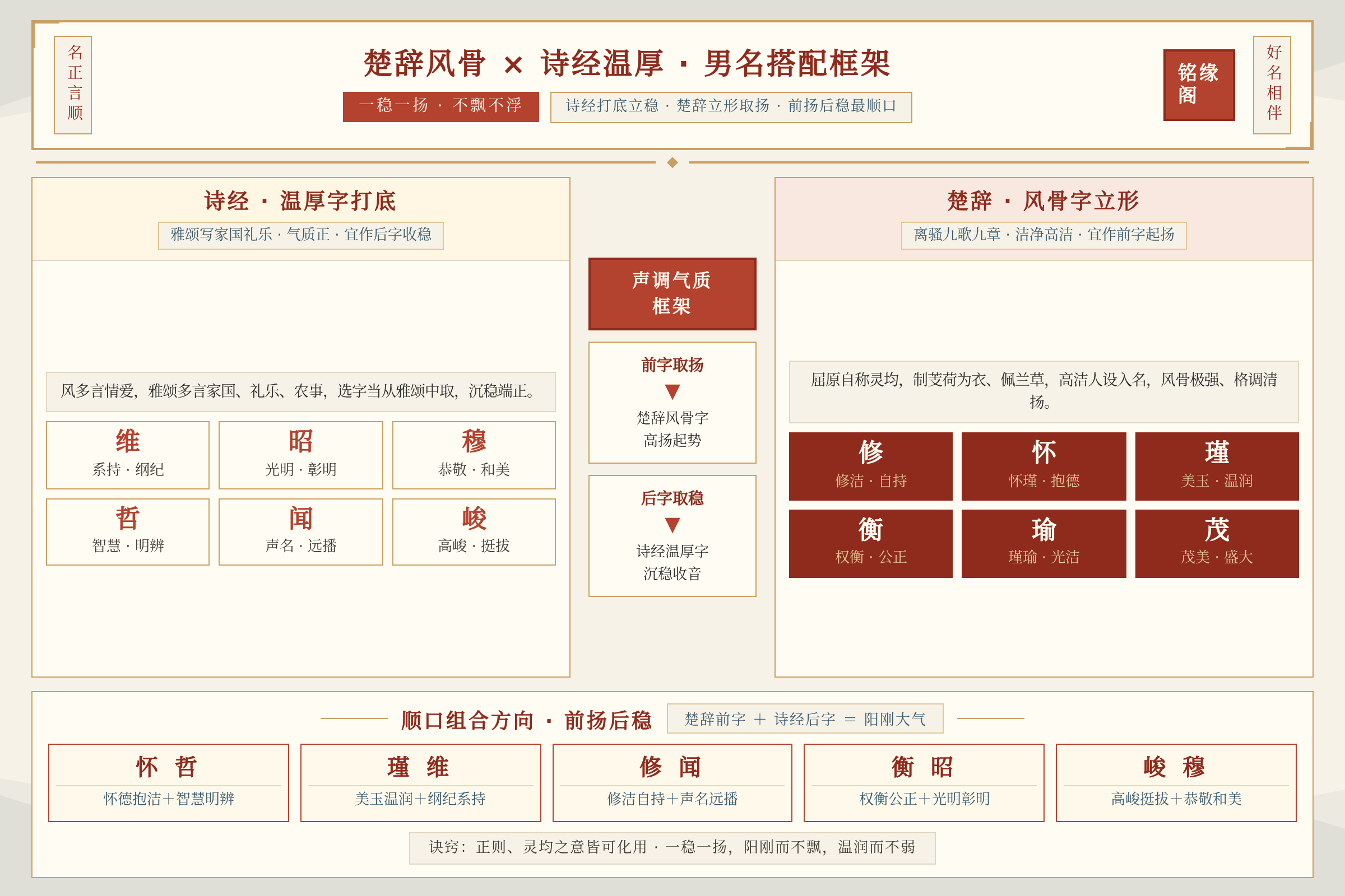 楚辞风骨字与诗经温厚字搭配成名的声调与气质框架说明
