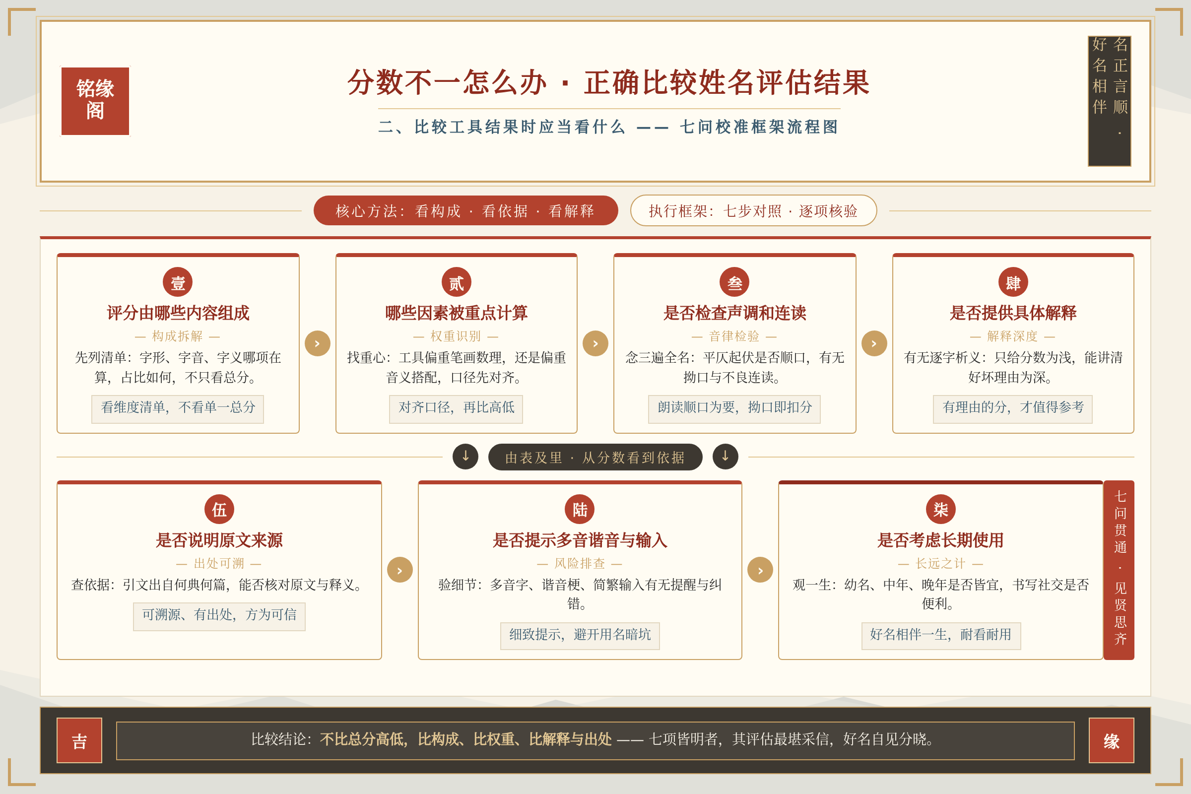 框架流程图:核心方法与执行框架